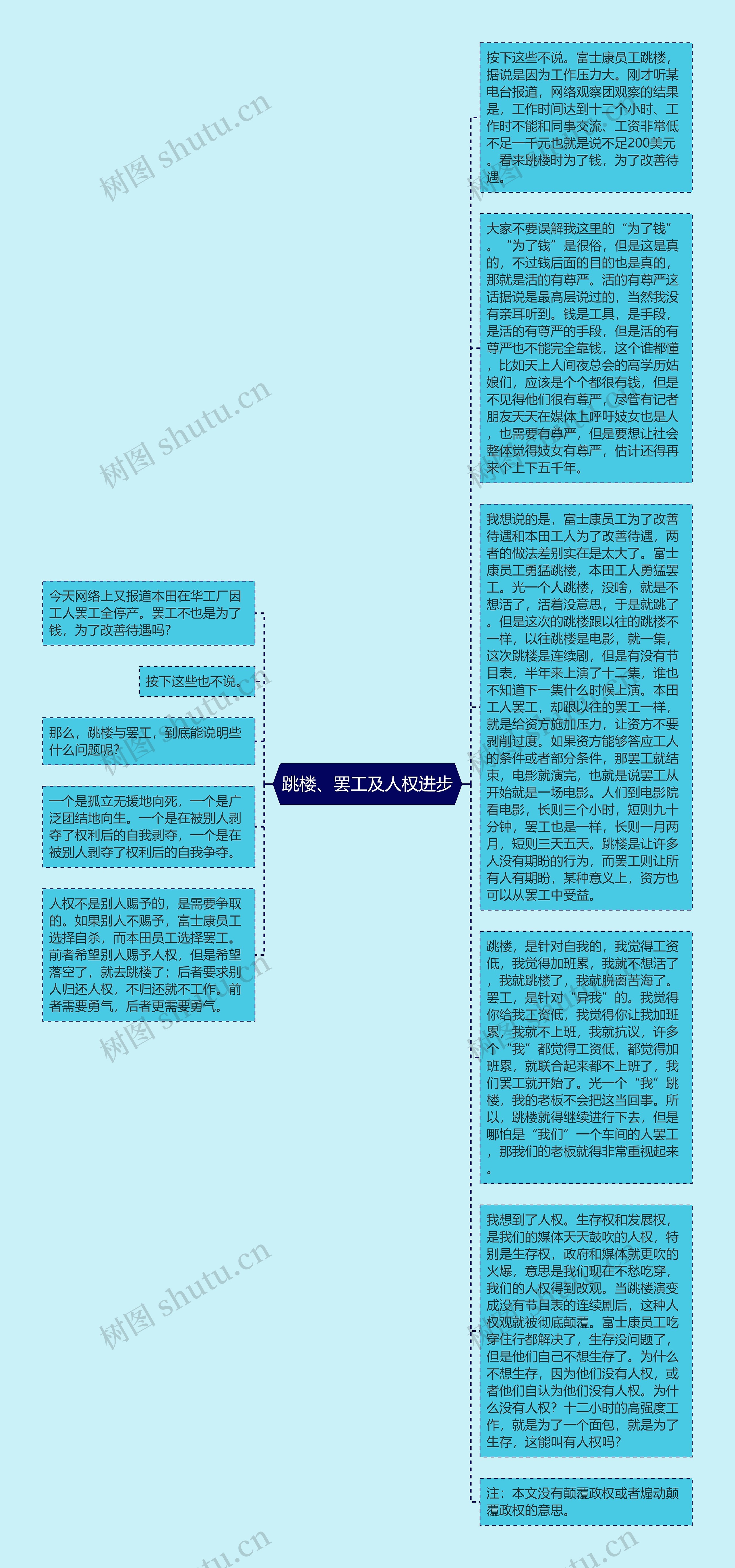 跳楼、罢工及人权进步思维导图