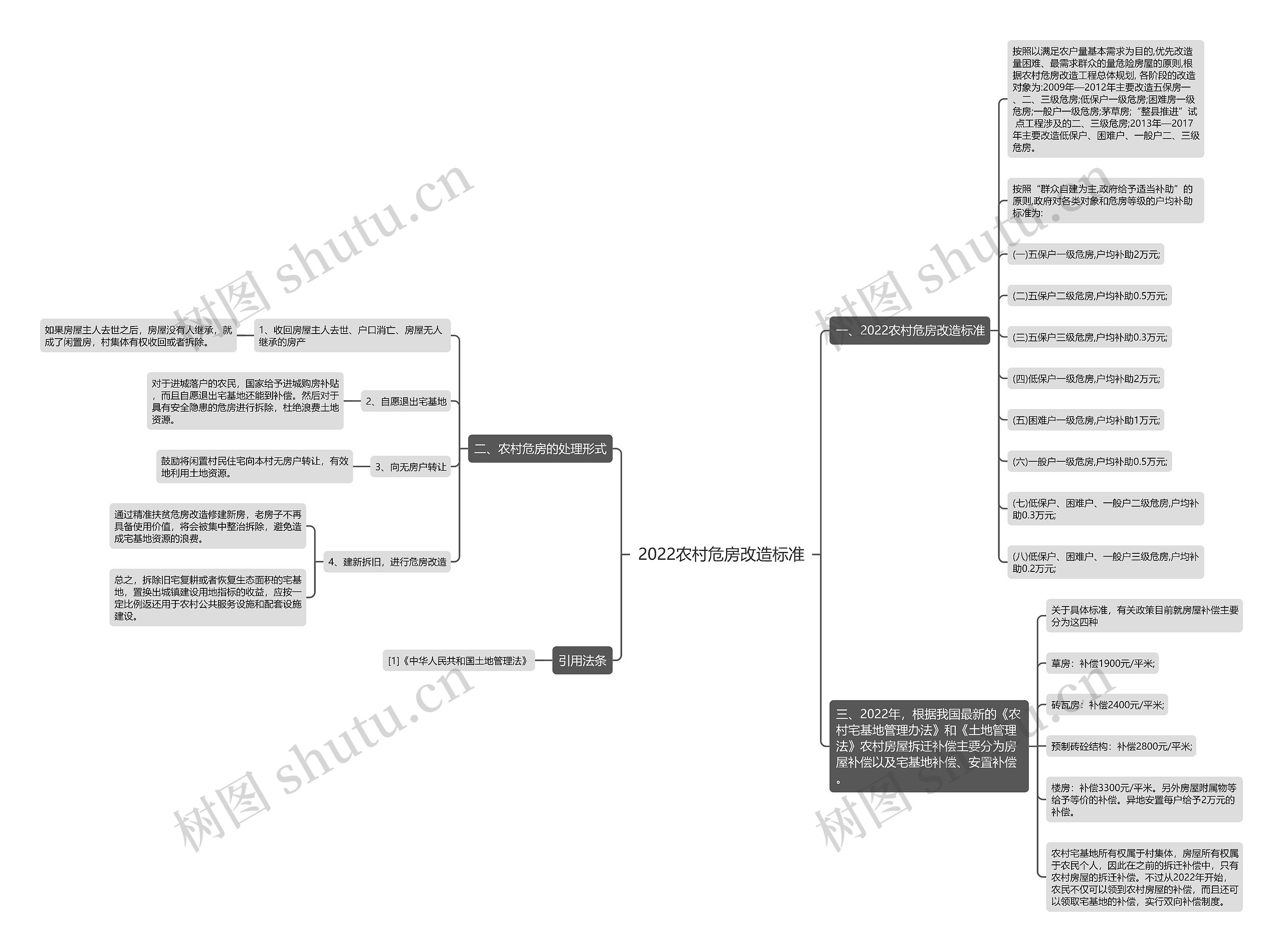 2022农村危房改造标准思维导图