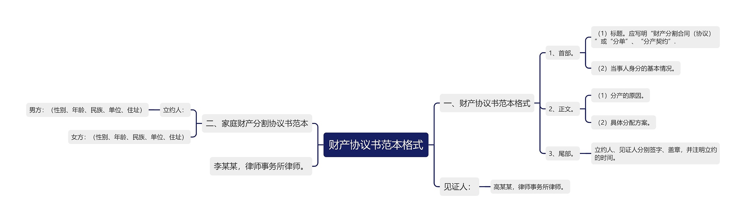 财产协议书范本格式思维导图