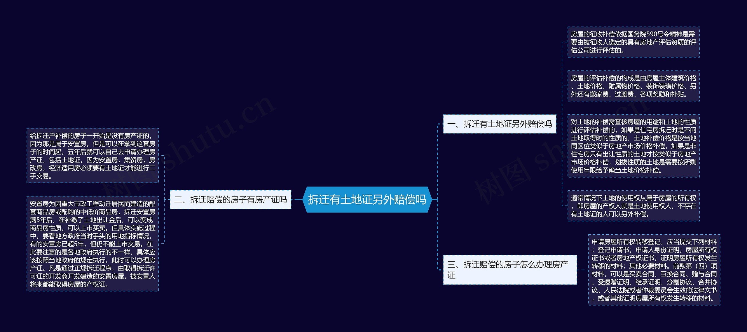 拆迁有土地证另外赔偿吗思维导图