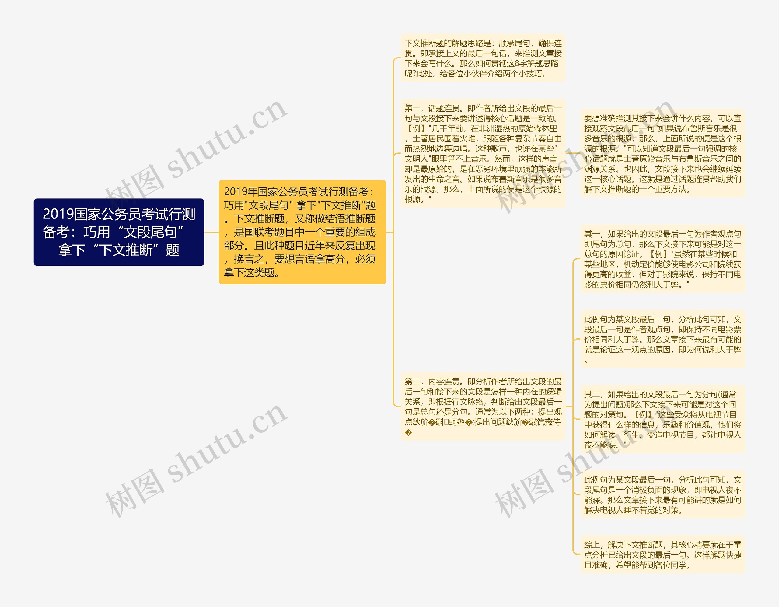 2019国家公务员考试行测备考：巧用“文段尾句” 拿下“下文推断”题思维导图