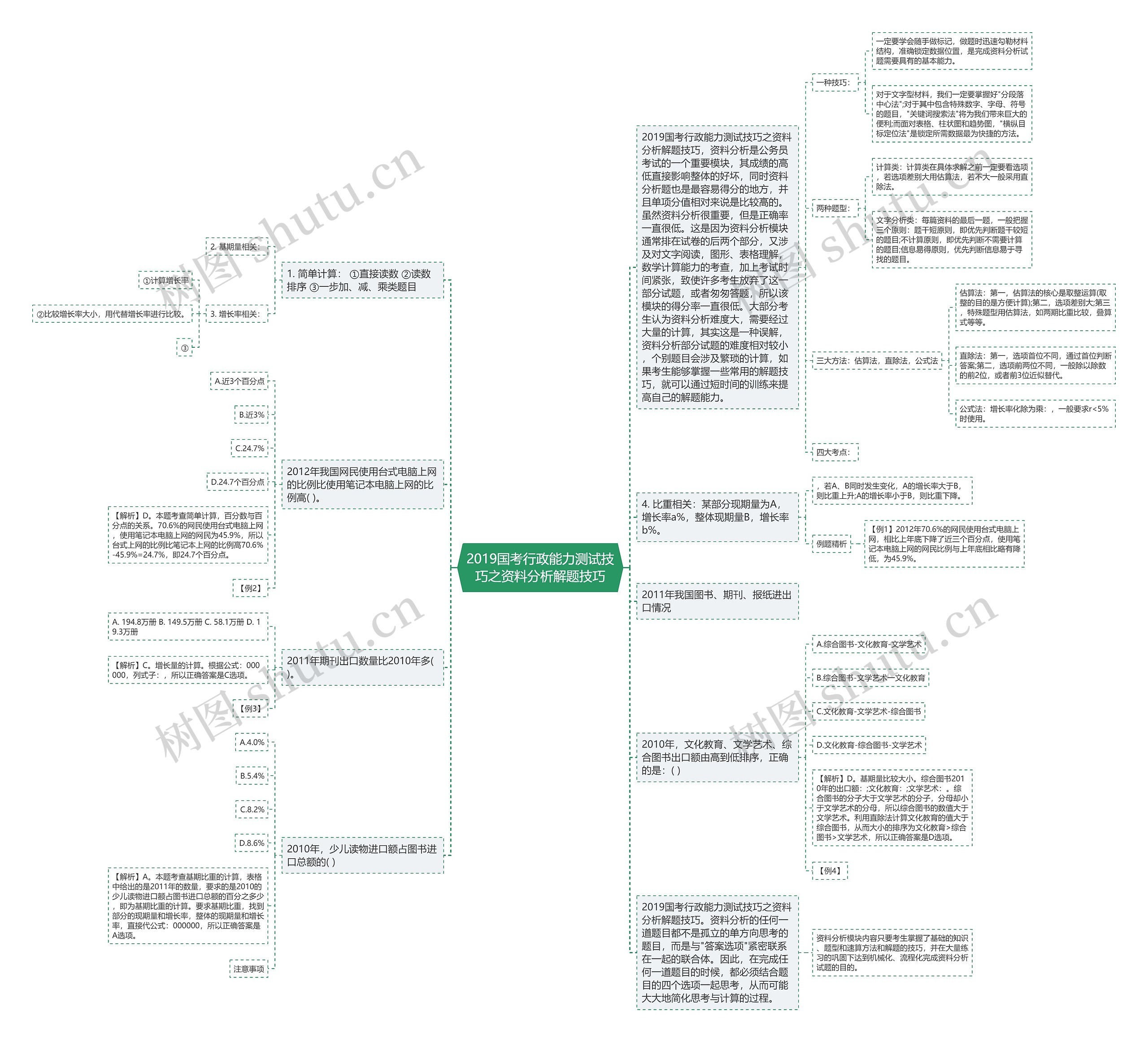 2019国考行政能力测试技巧之资料分析解题技巧思维导图