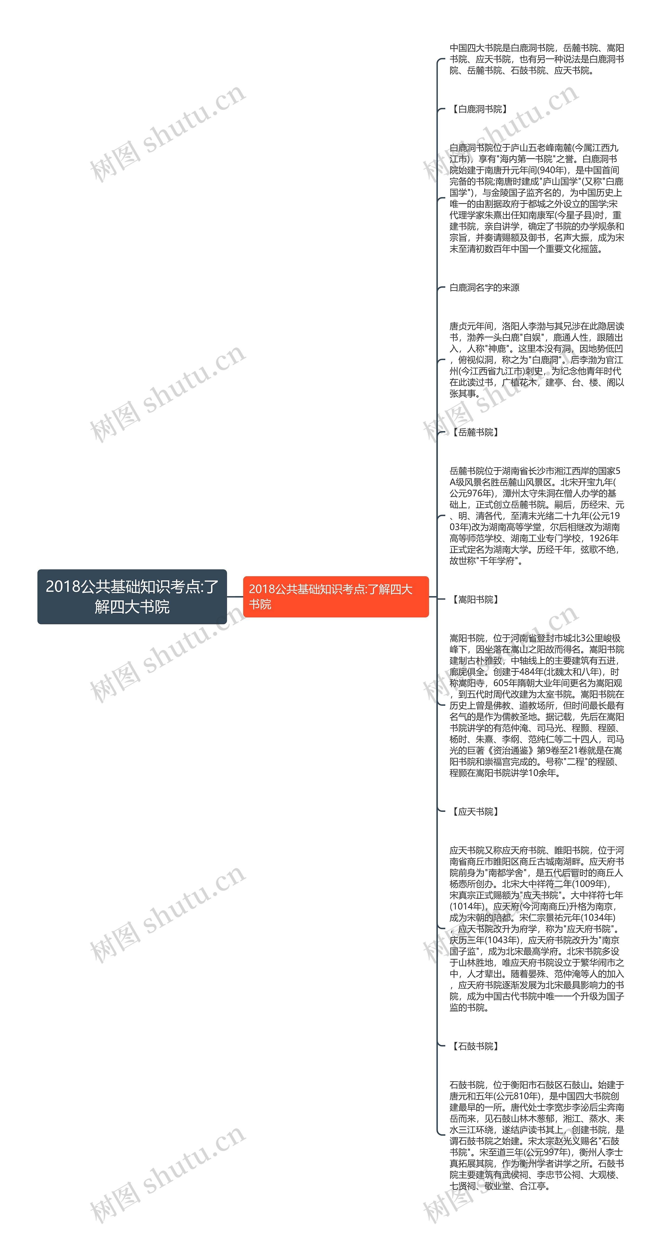 2018公共基础知识考点:了解四大书院思维导图