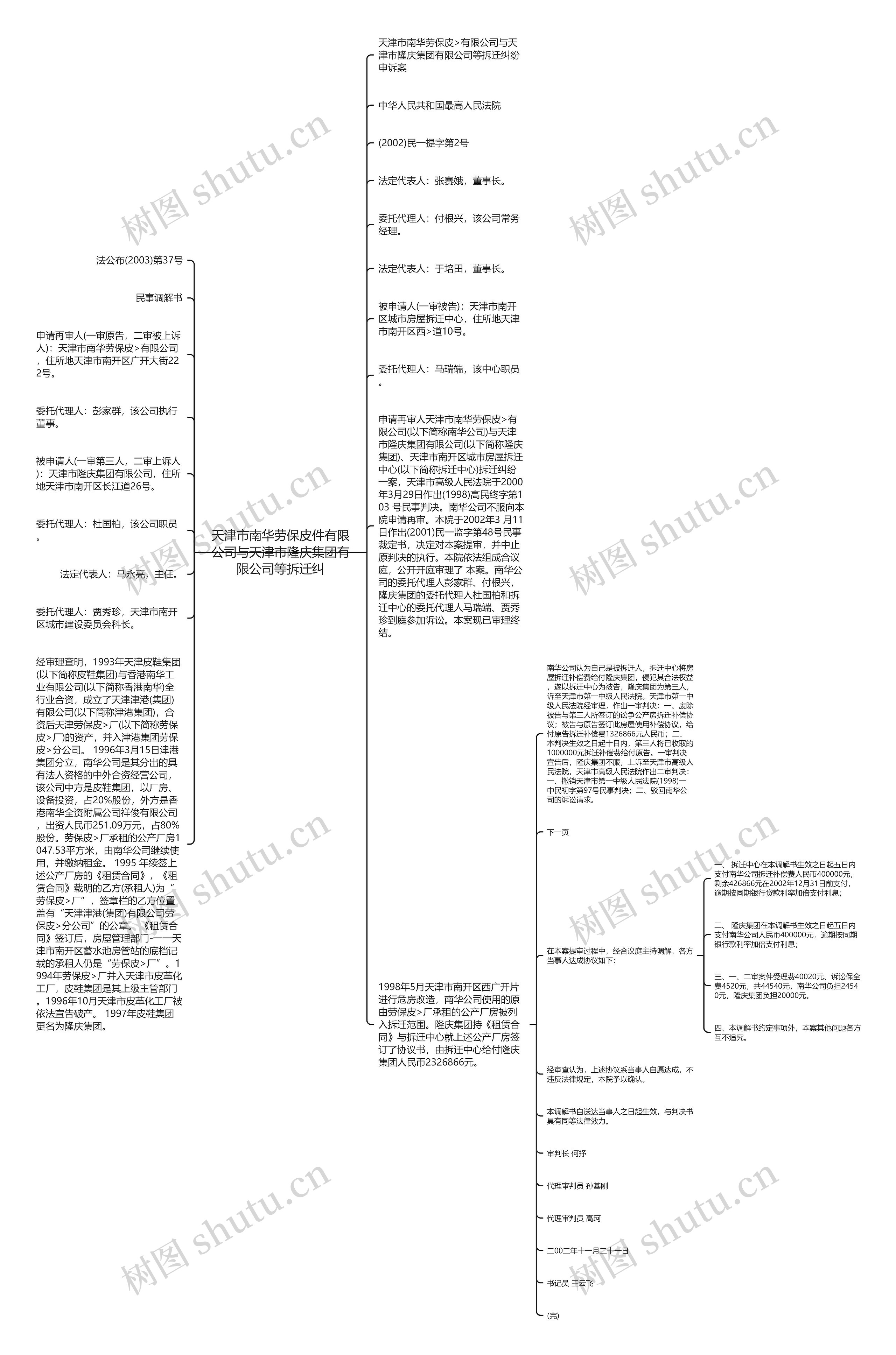 天津市南华劳保皮件有限公司与天津市隆庆集团有限公司等拆迁纠思维导图