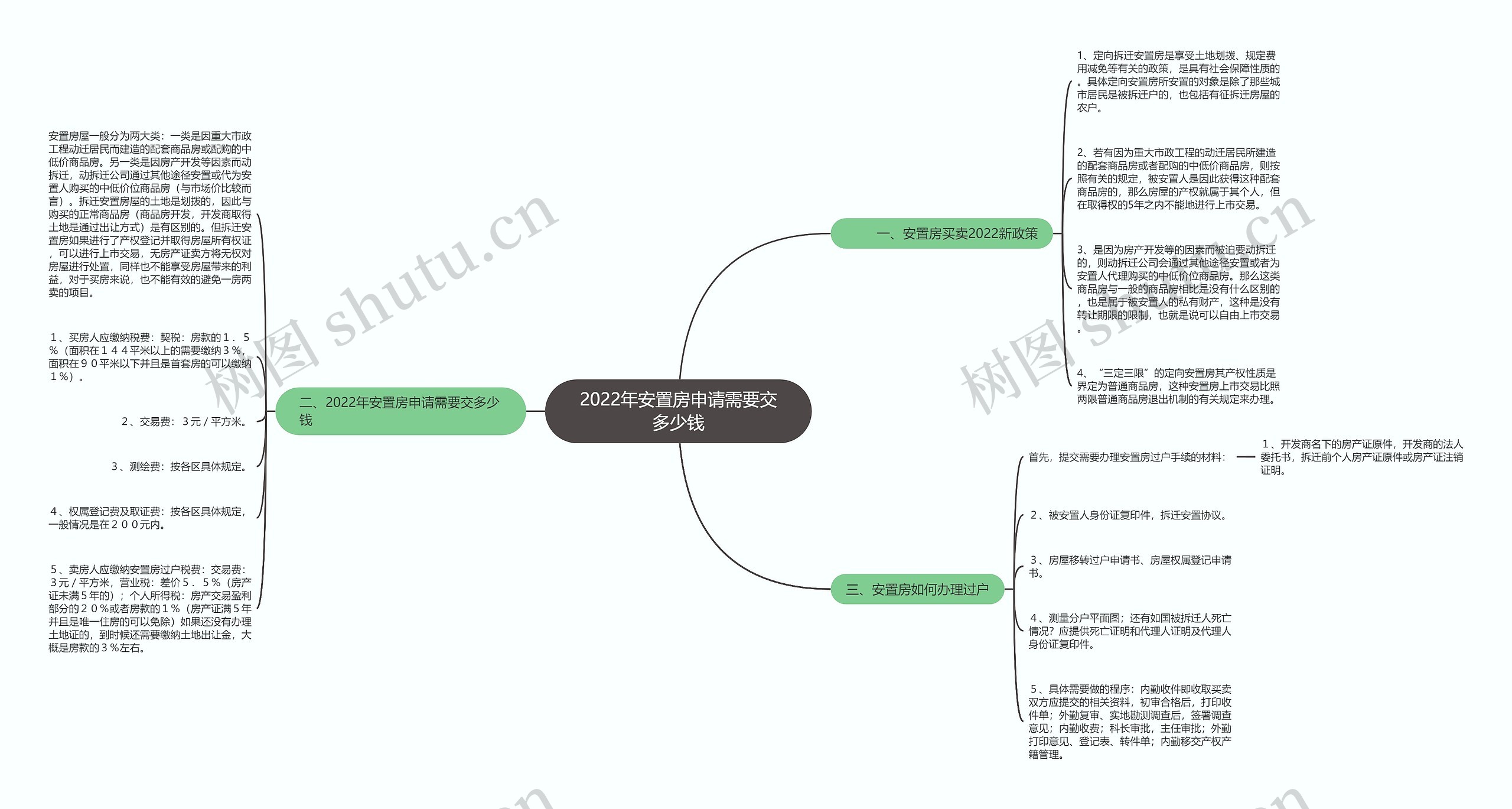 2022年安置房申请需要交多少钱