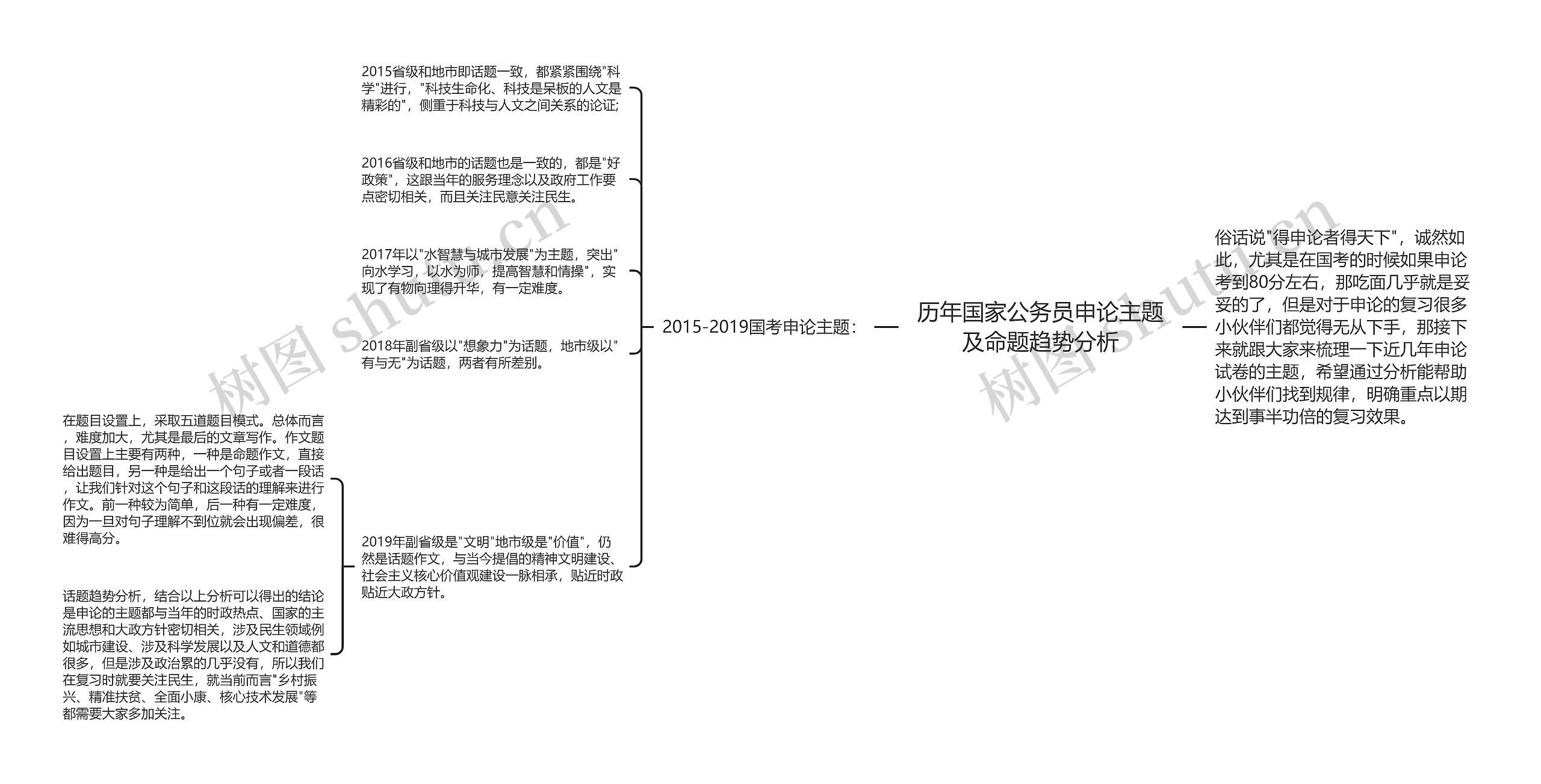 历年国家公务员申论主题及命题趋势分析思维导图