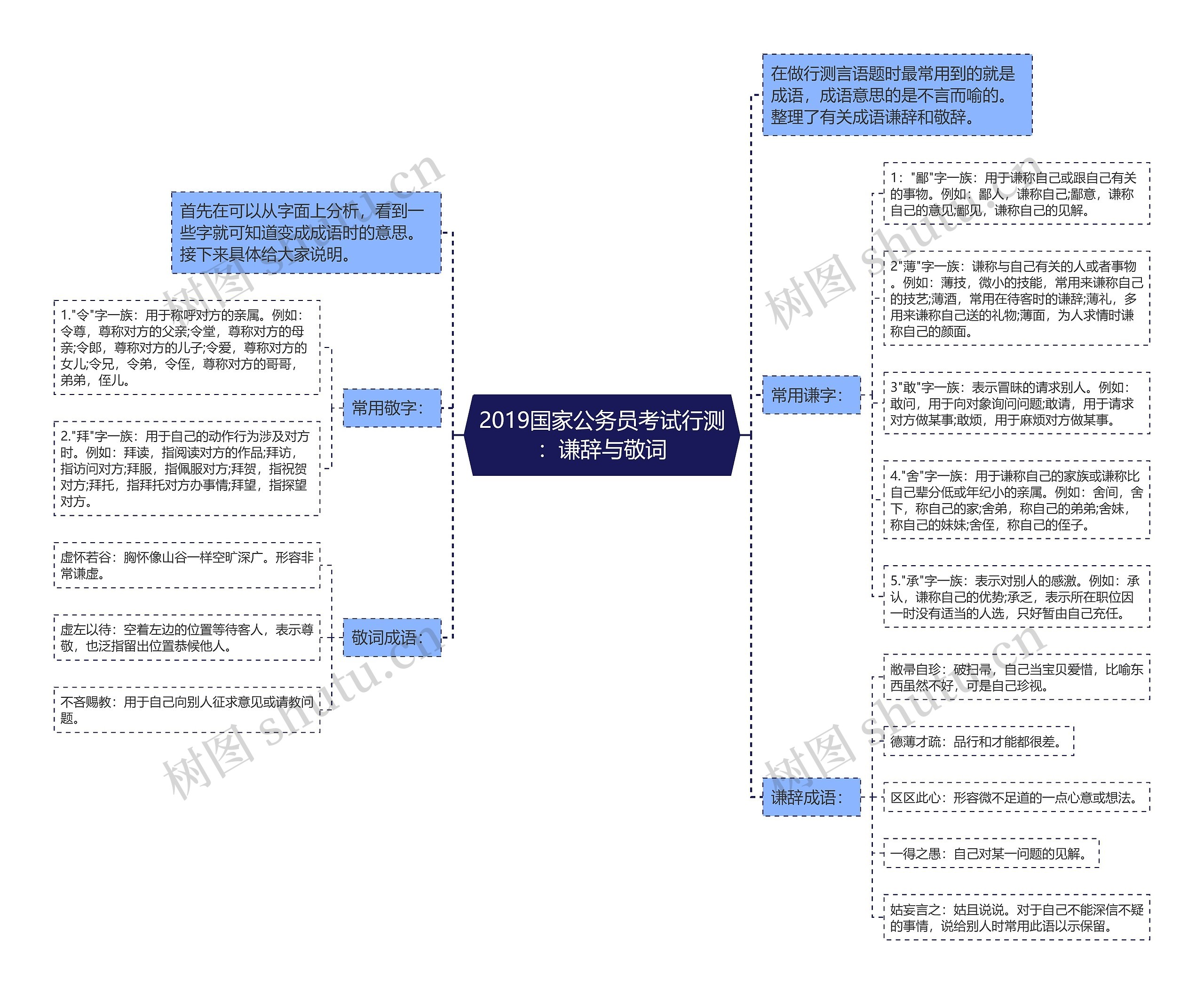 2019国家公务员考试行测：谦辞与敬词