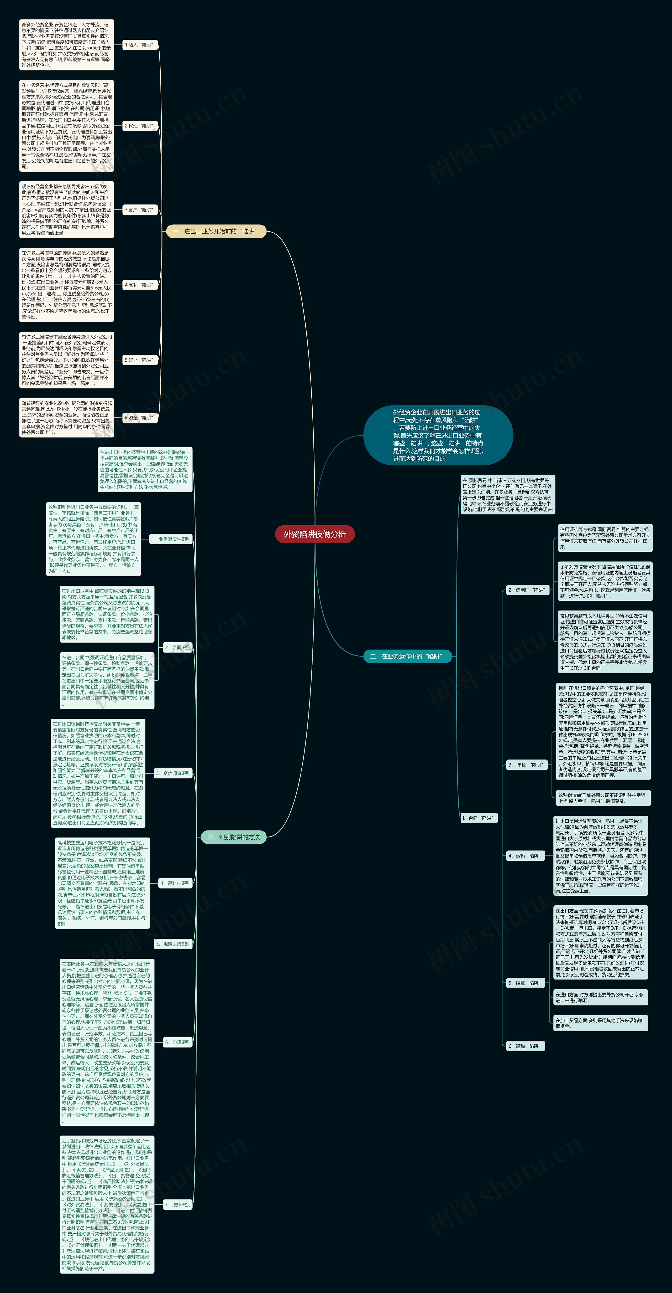 外贸陷阱伎俩分析思维导图