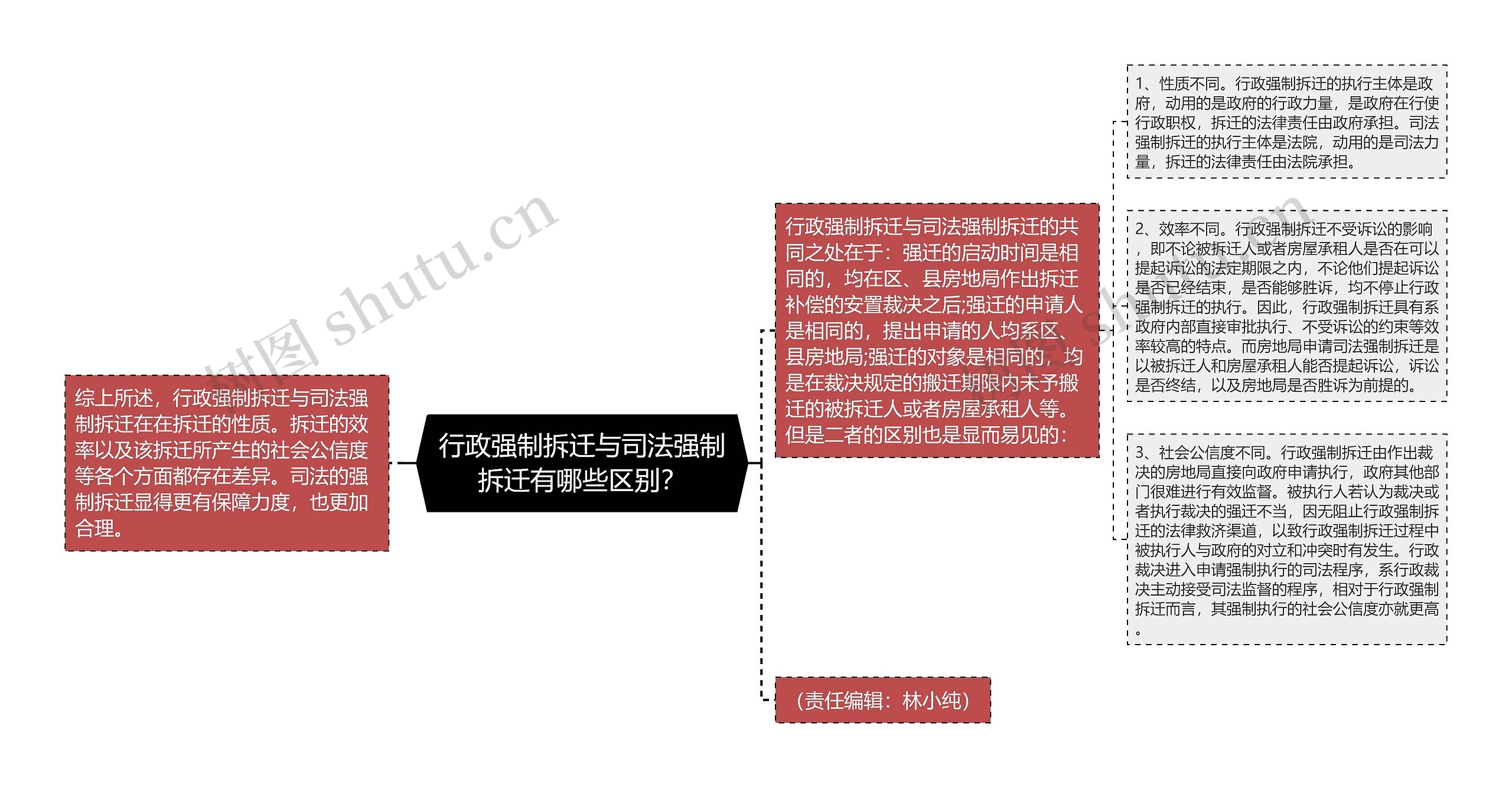 行政强制拆迁与司法强制拆迁有哪些区别？思维导图