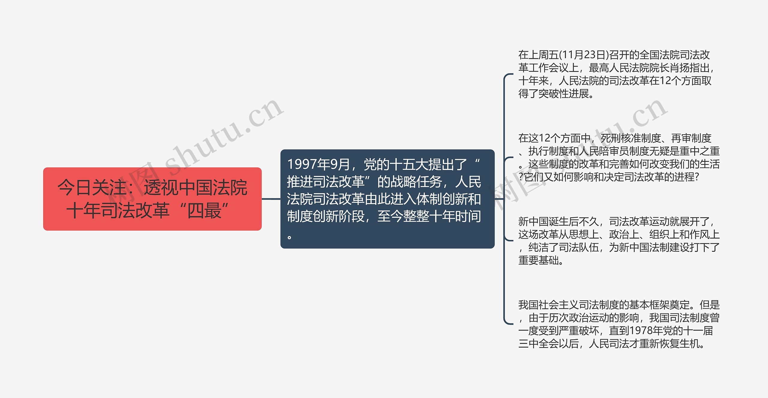 今日关注：透视中国法院十年司法改革“四最”思维导图