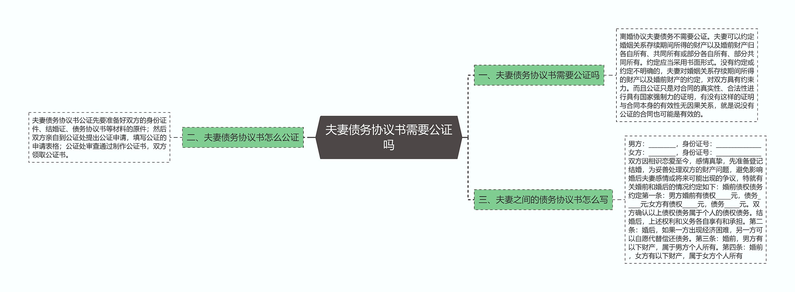 夫妻债务协议书需要公证吗思维导图