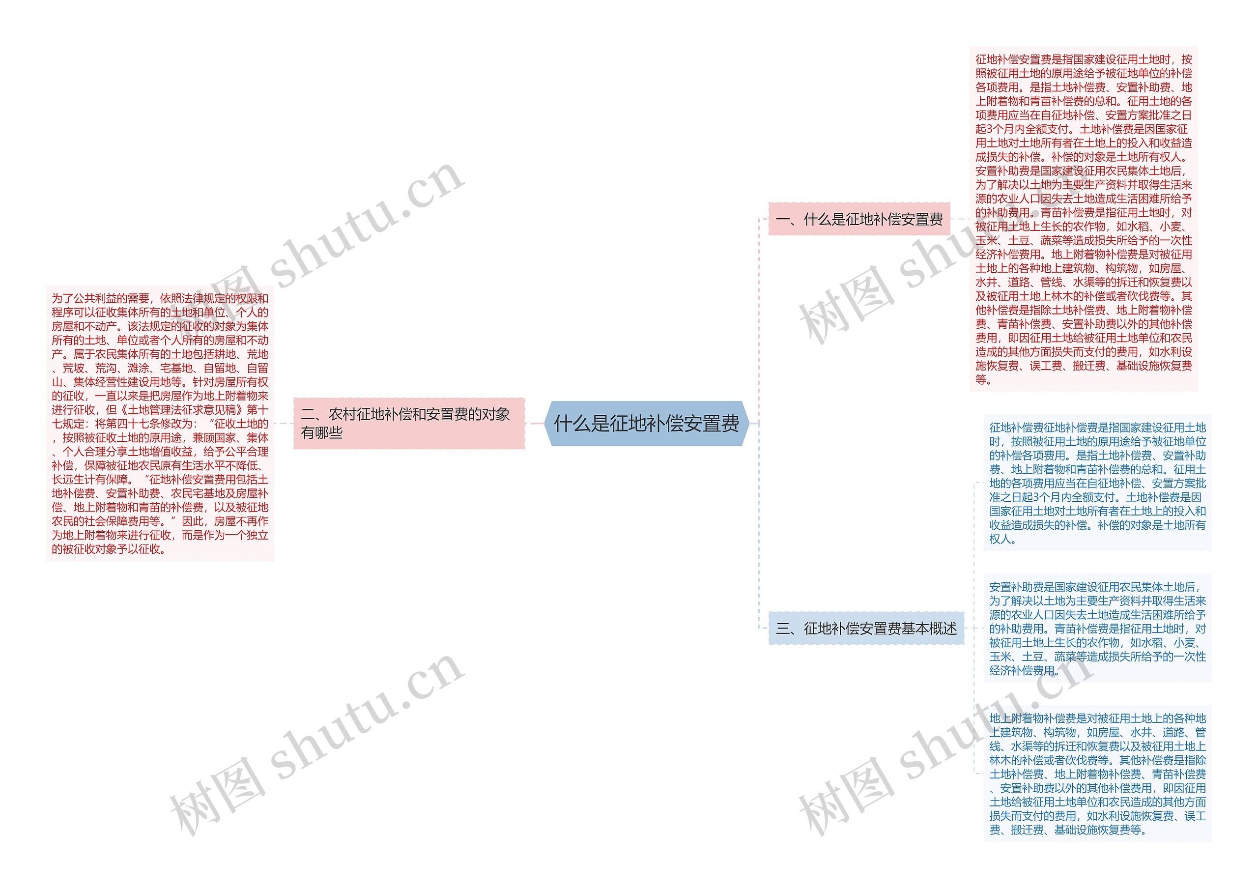 什么是征地补偿安置费思维导图