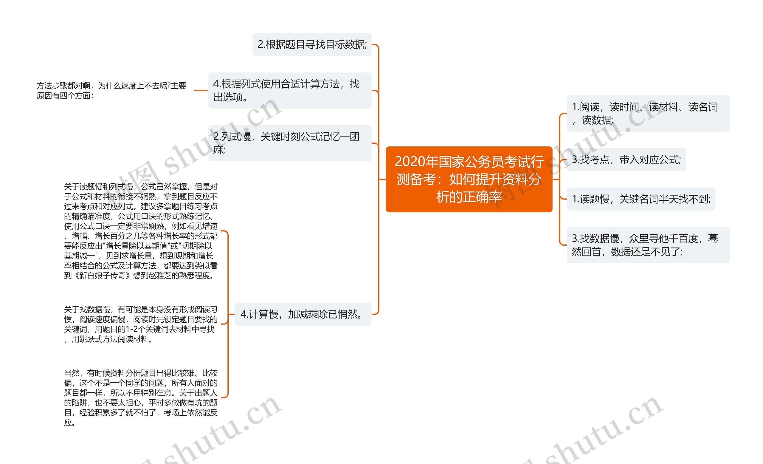 2020年国家公务员考试行测备考：如何提升资料分析的正确率思维导图