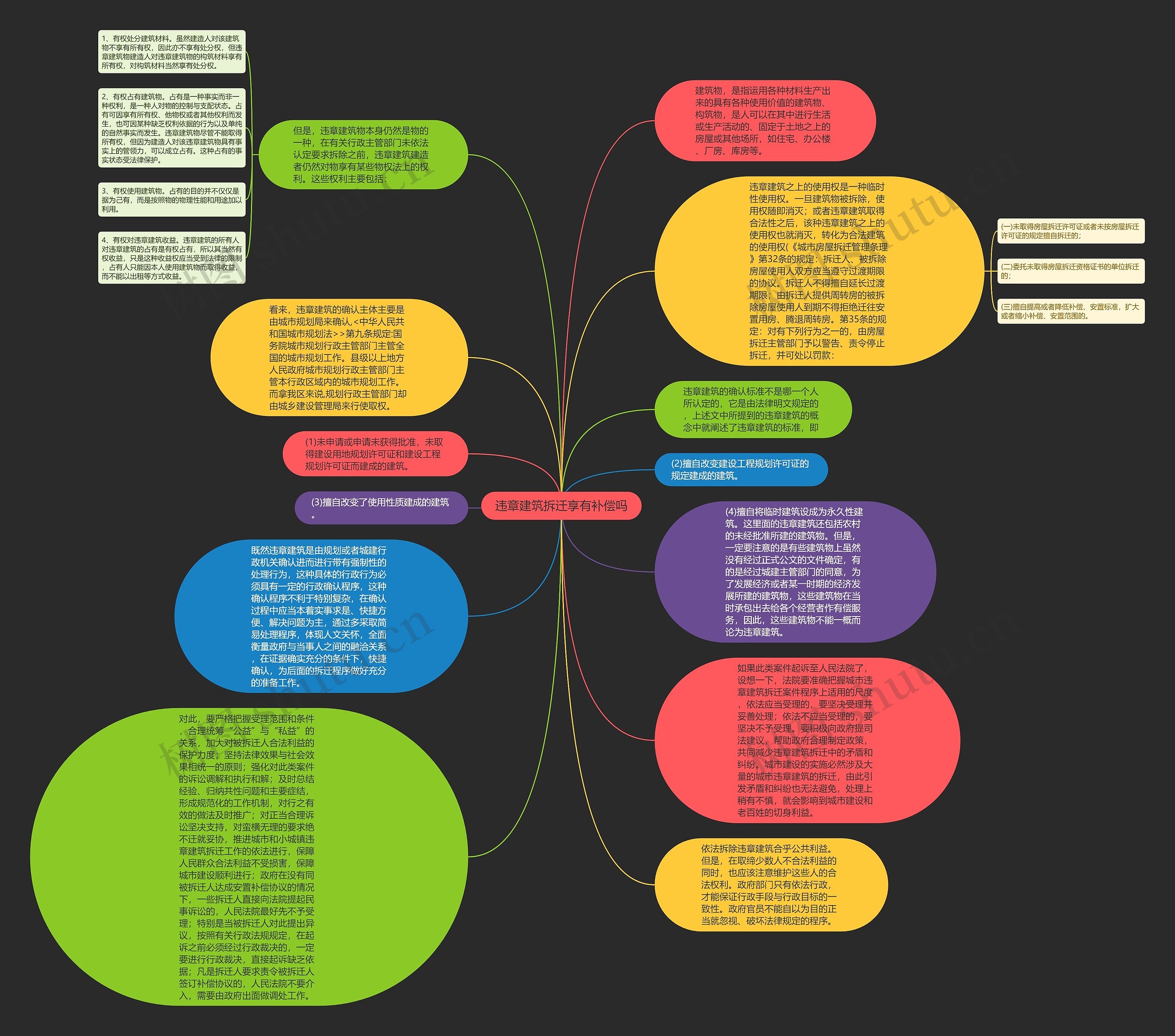 违章建筑拆迁享有补偿吗思维导图