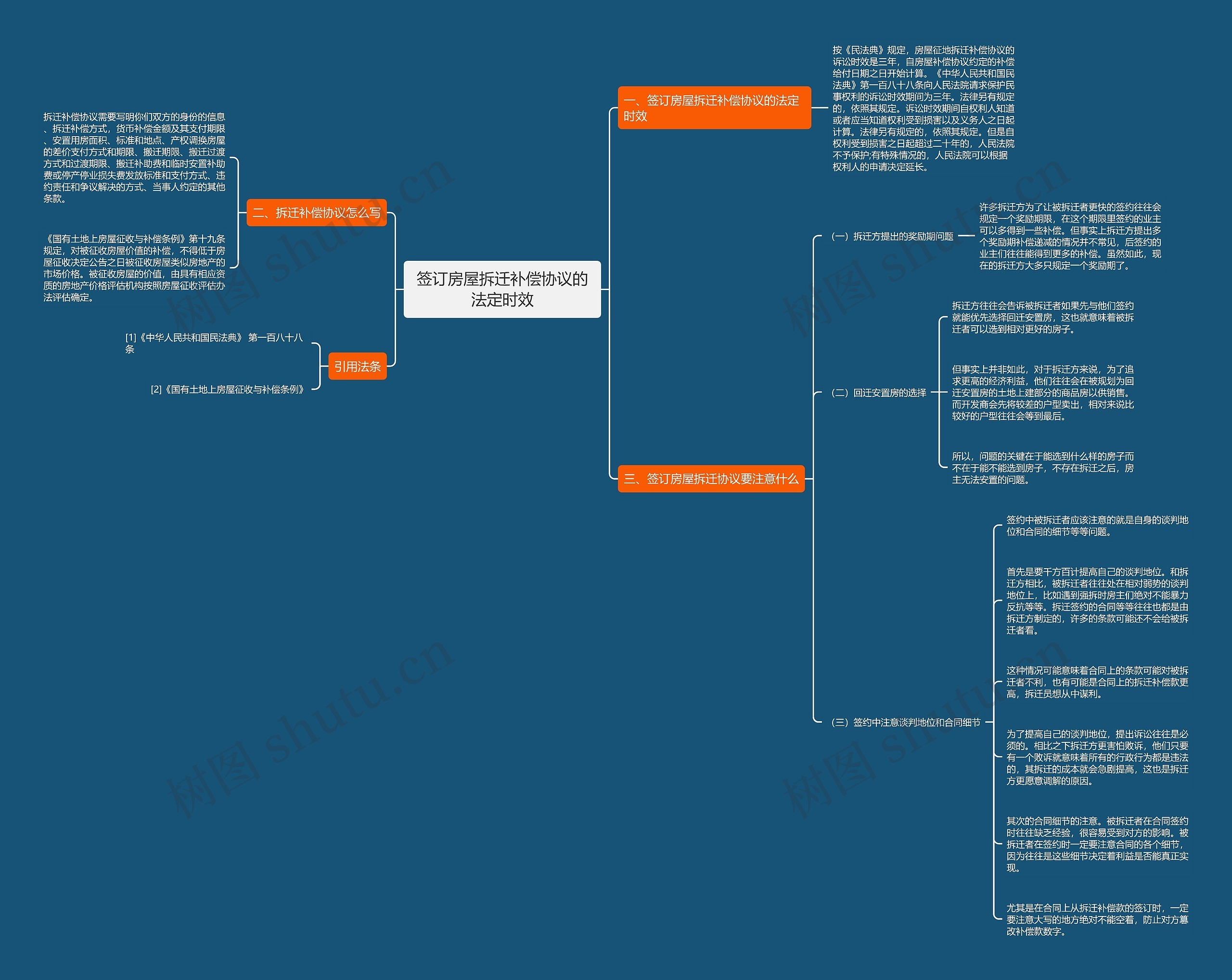 签订房屋拆迁补偿协议的法定时效思维导图
