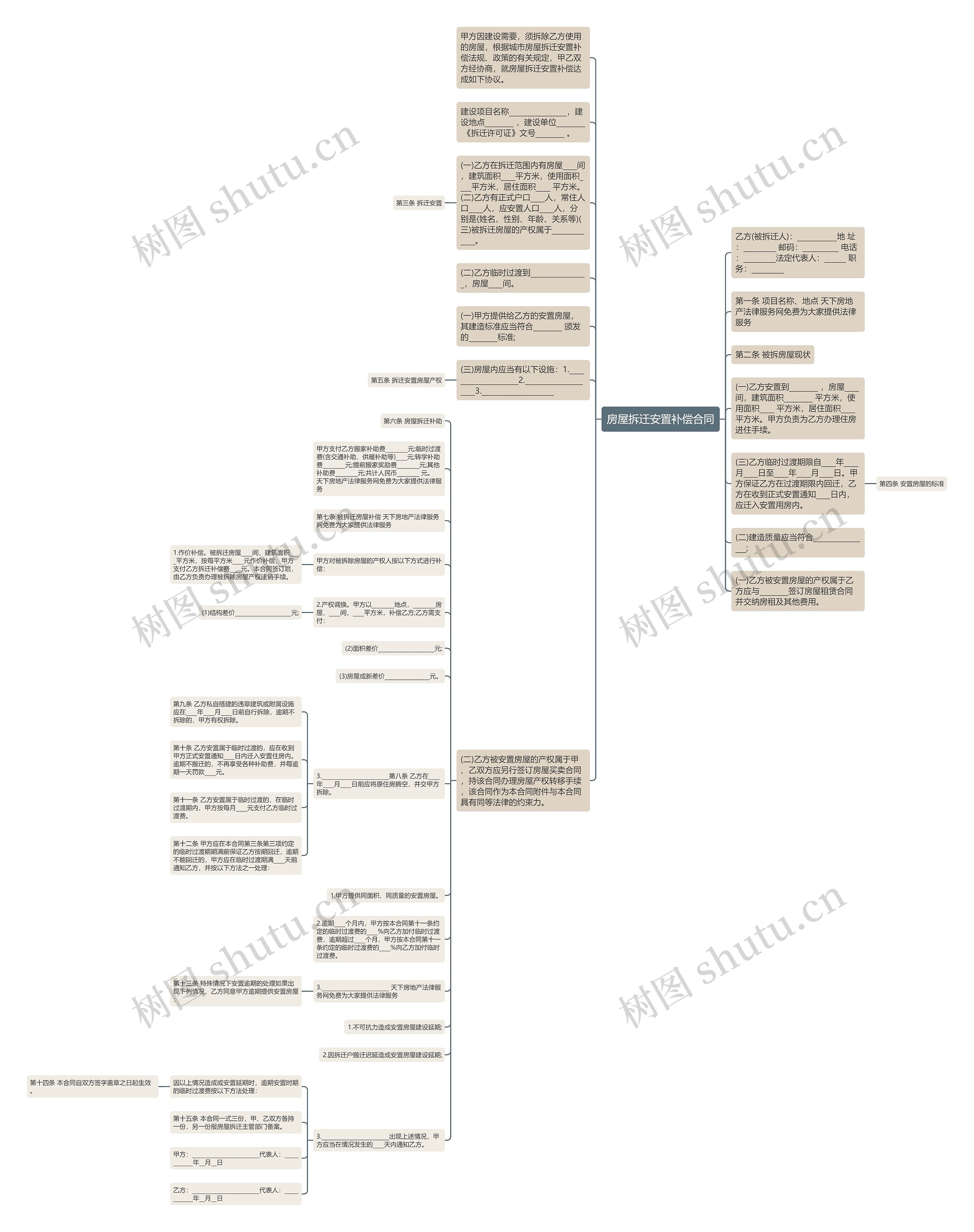 房屋拆迁安置补偿合同思维导图