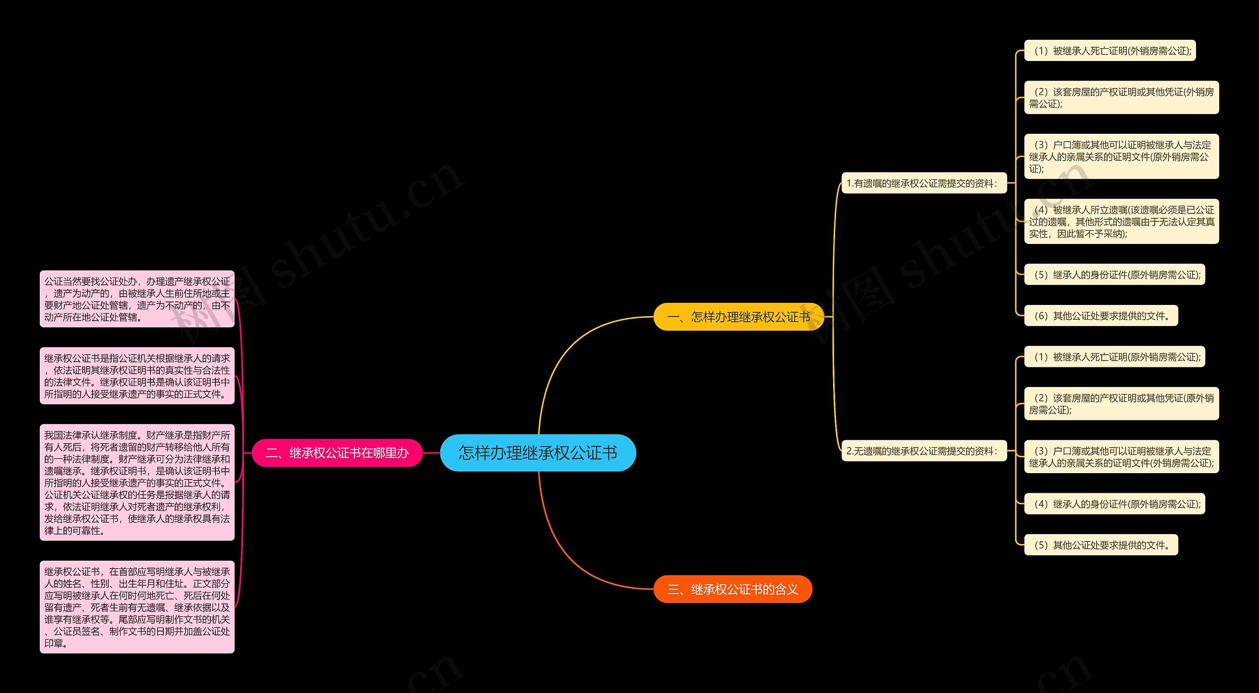 怎样办理继承权公证书思维导图
