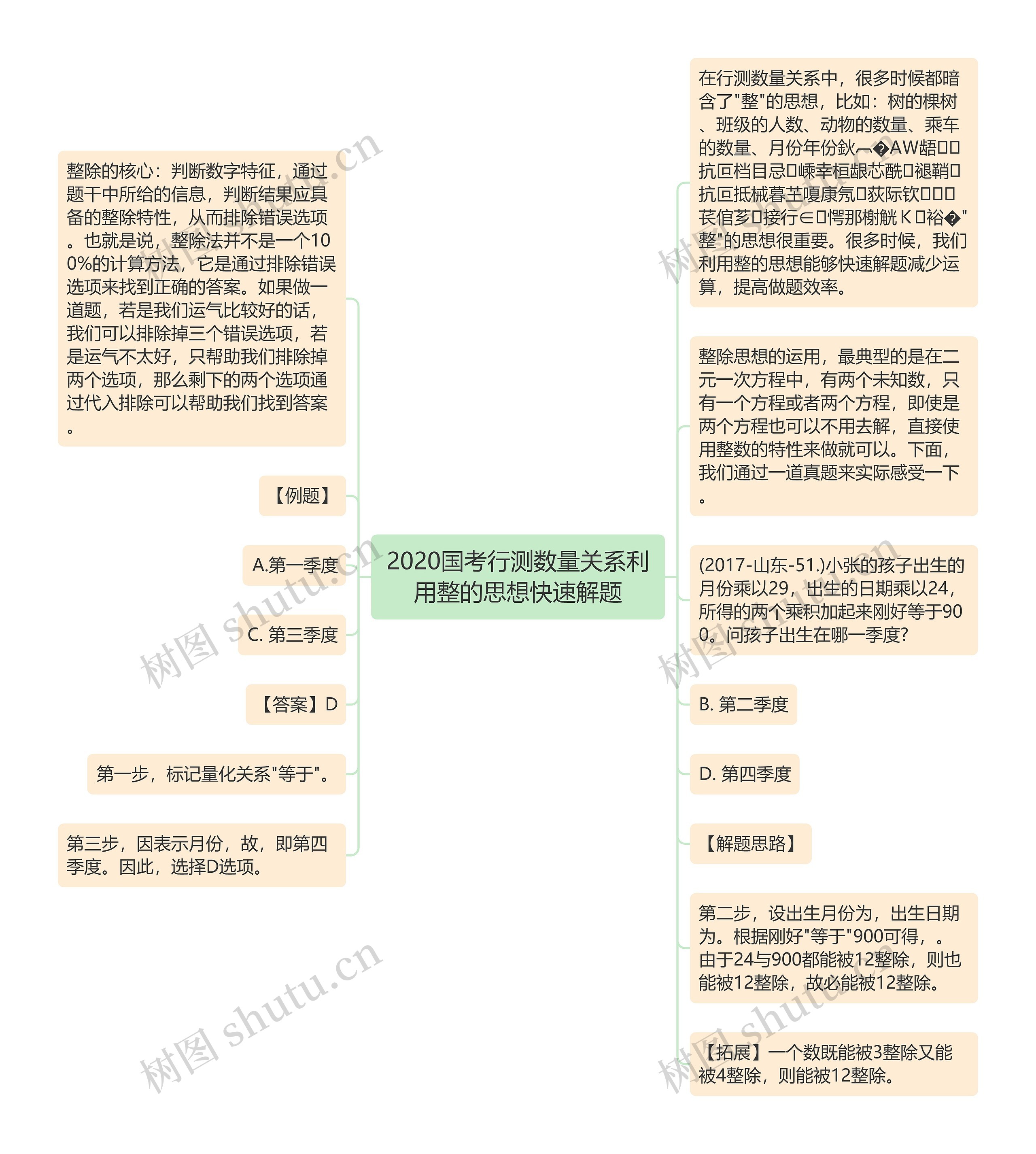 2020国考行测数量关系利用整的思想快速解题思维导图