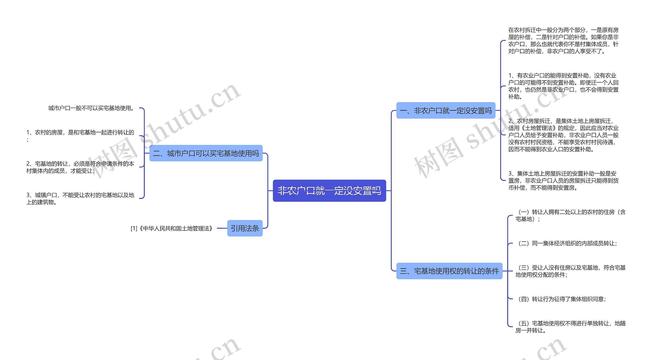 非农户口就一定没安置吗思维导图