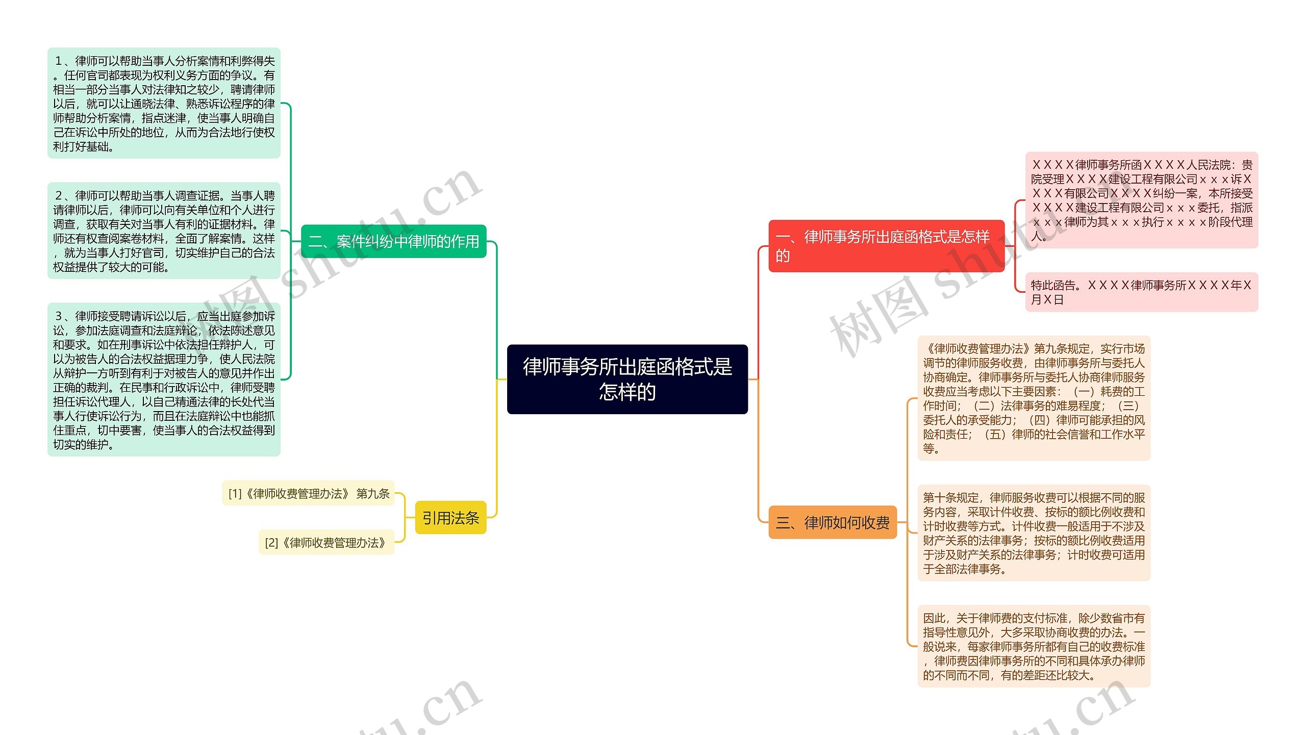 律师事务所出庭函格式是怎样的思维导图