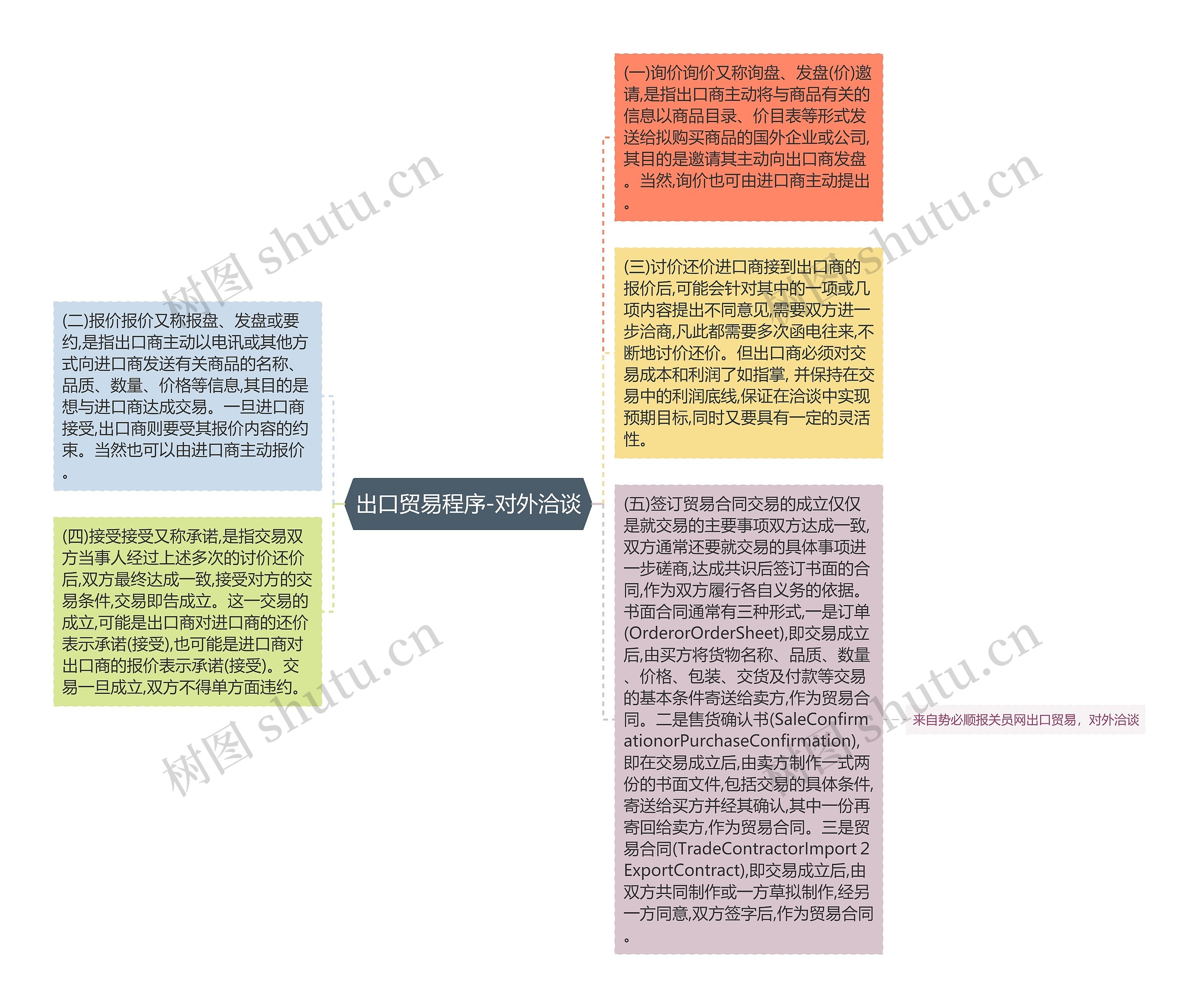 出口贸易程序-对外洽谈思维导图