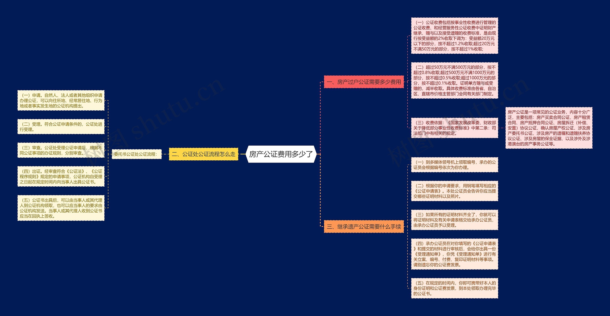 房产公证费用多少了思维导图