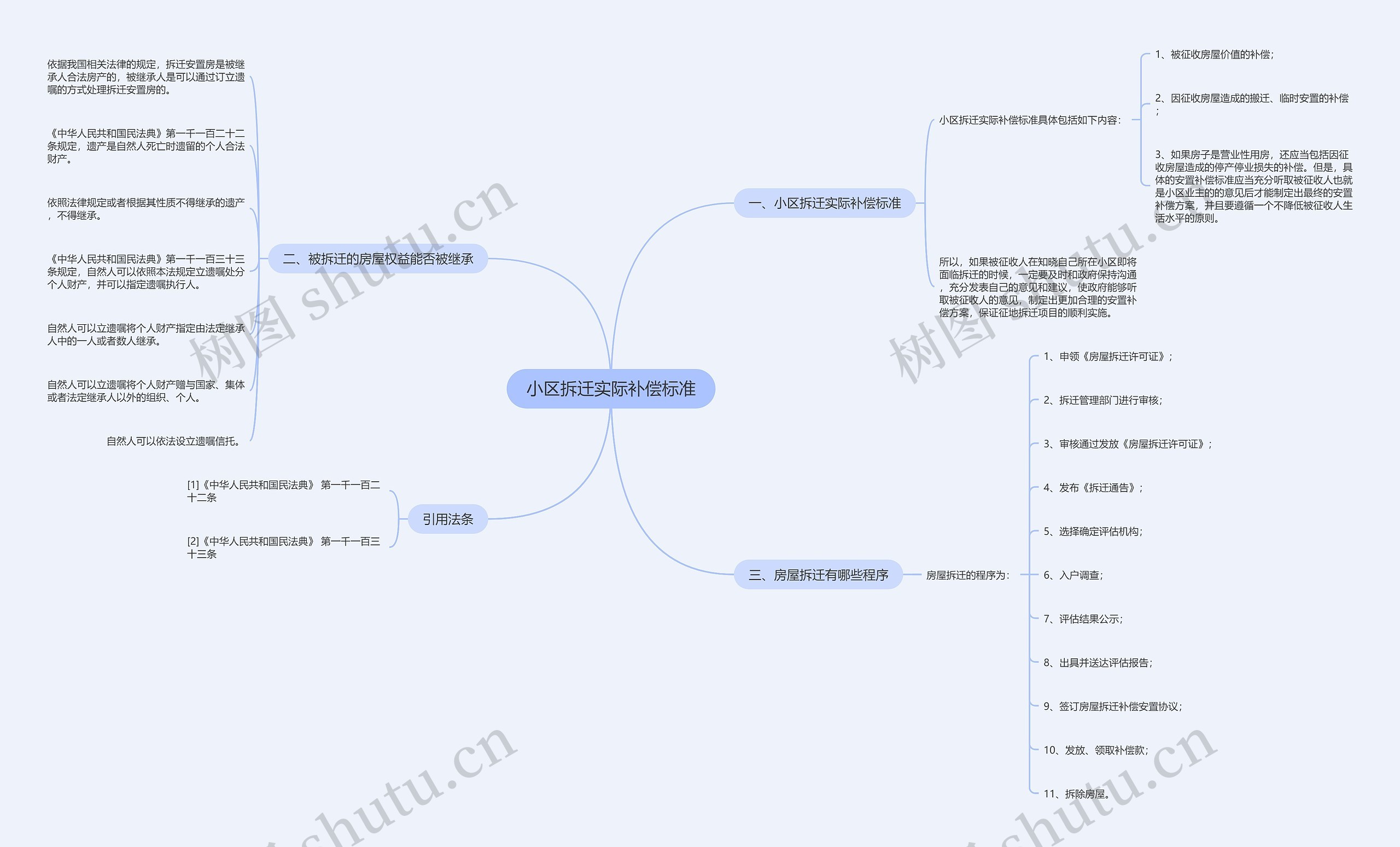 小区拆迁实际补偿标准思维导图