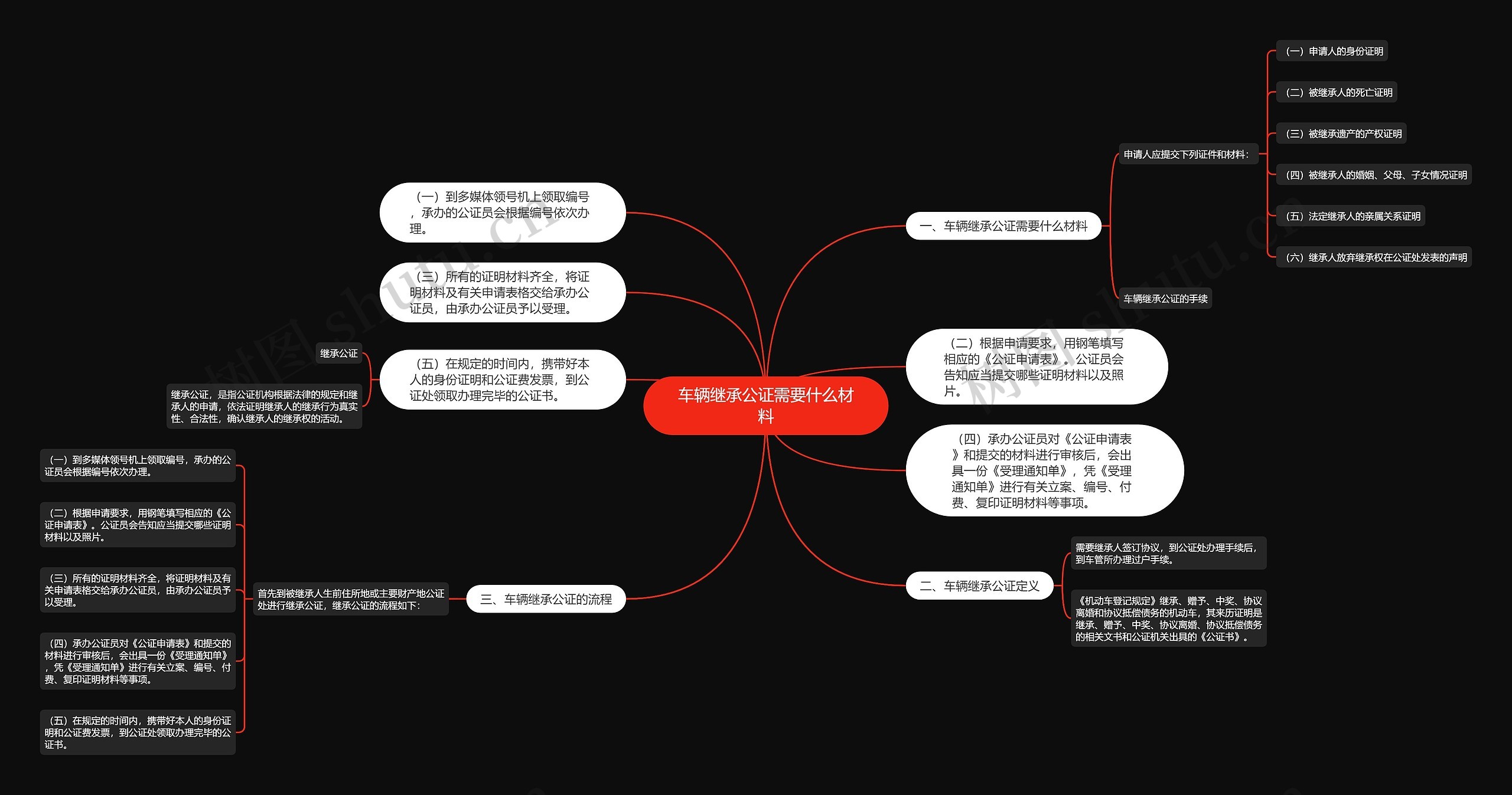 车辆继承公证需要什么材料思维导图