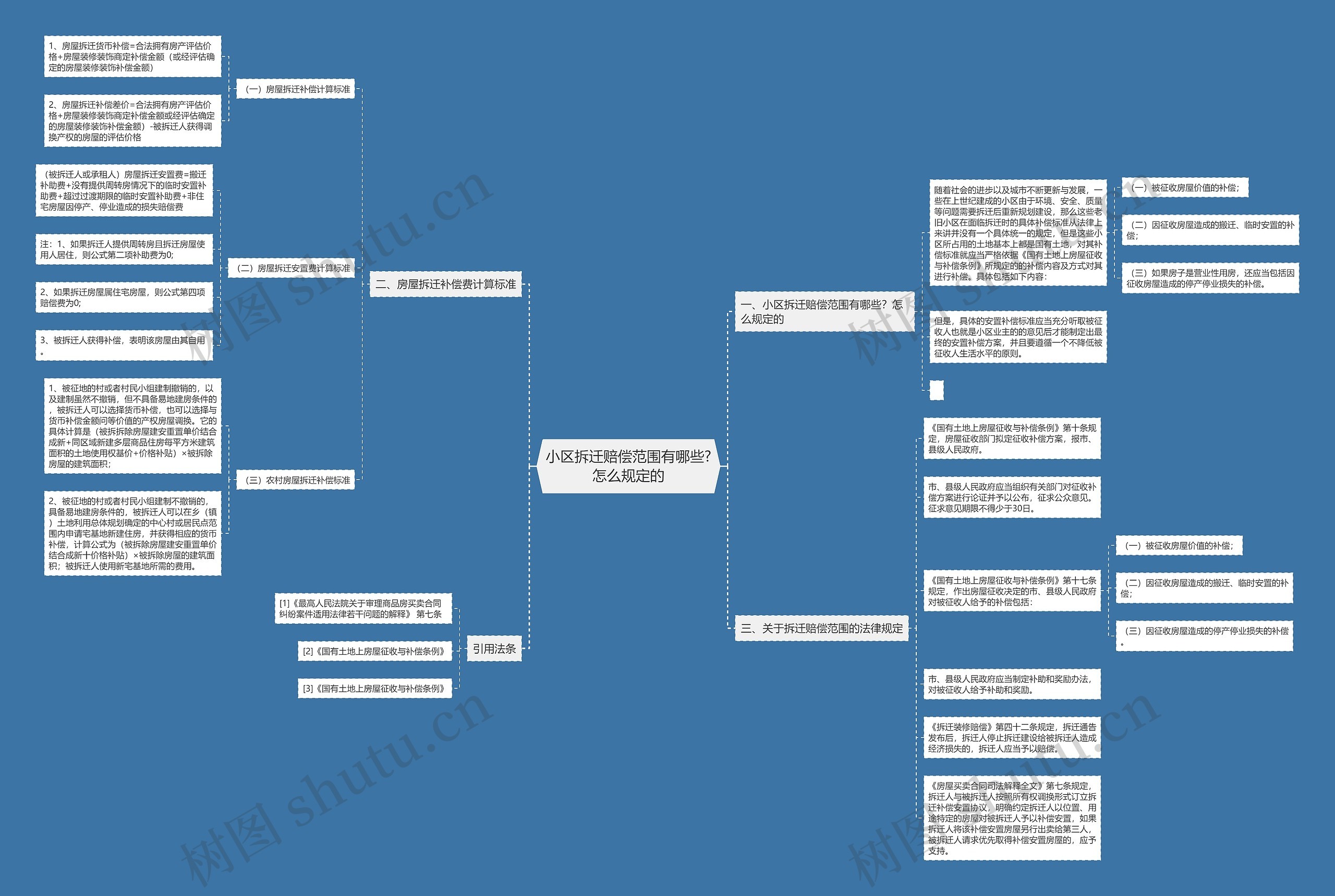 小区拆迁赔偿范围有哪些?怎么规定的思维导图