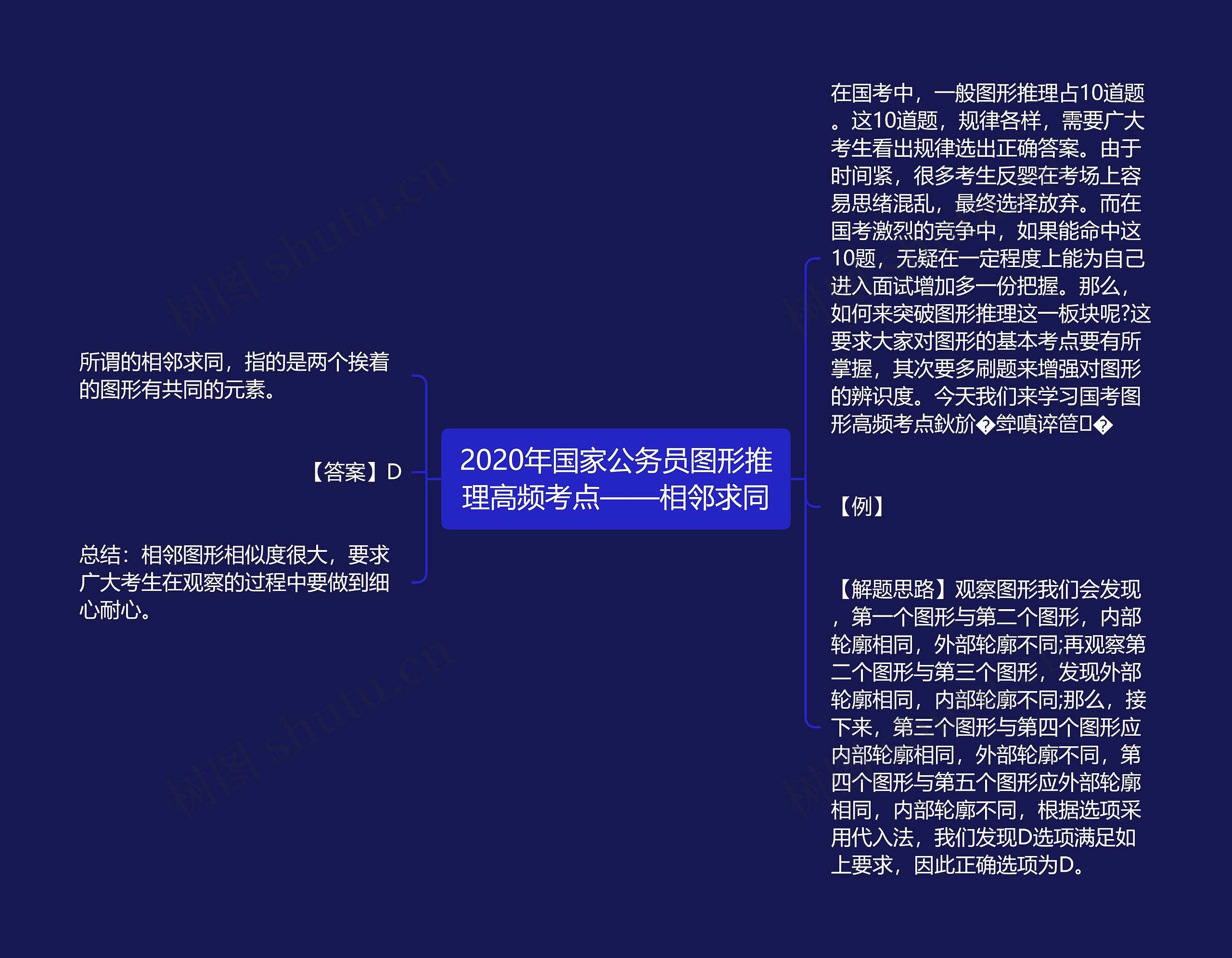 2020年国家公务员图形推理高频考点——相邻求同思维导图