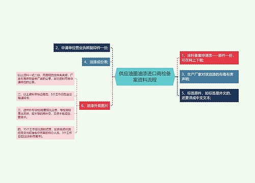 供应油墨油漆进口商检备案资料流程