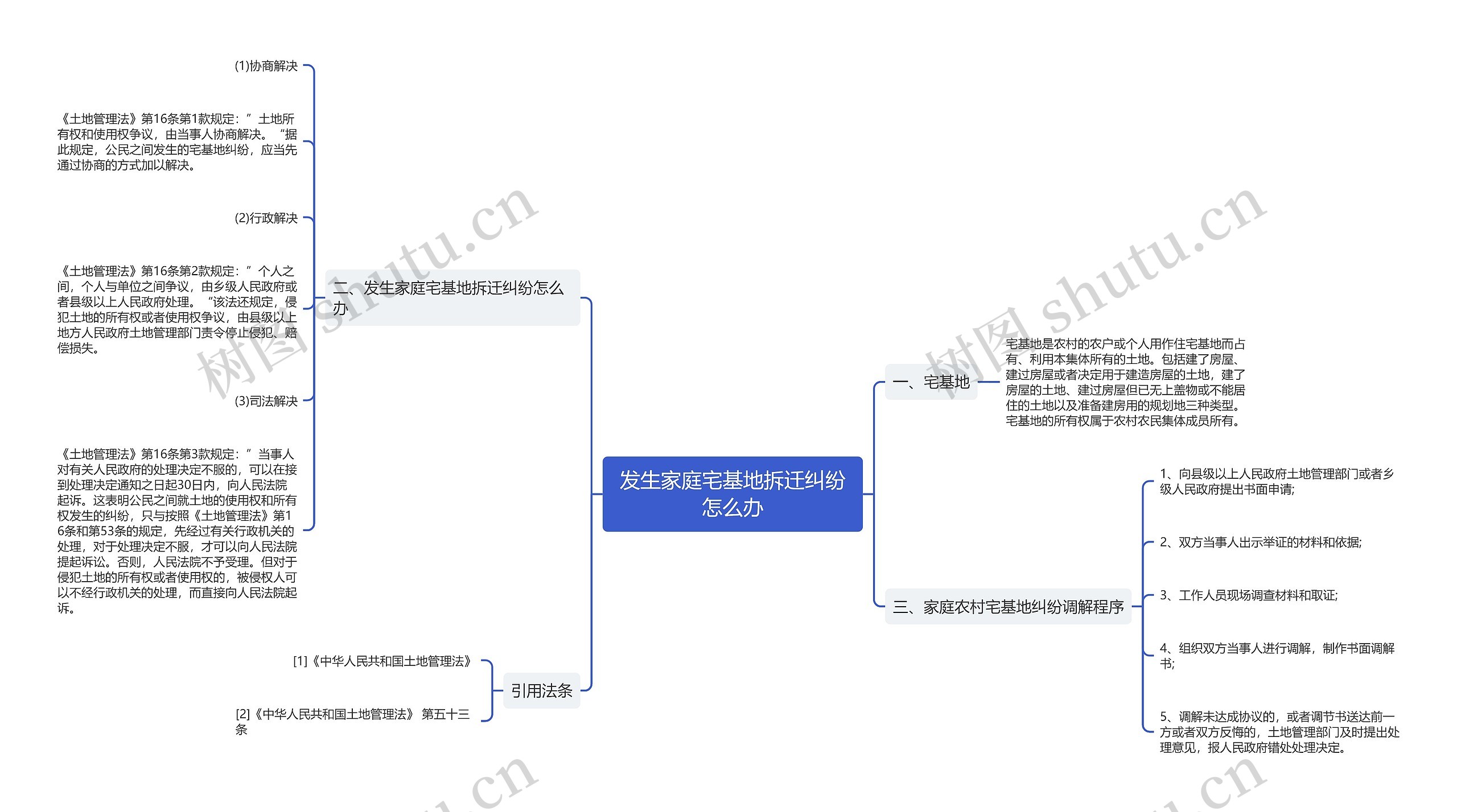 发生家庭宅基地拆迁纠纷怎么办思维导图