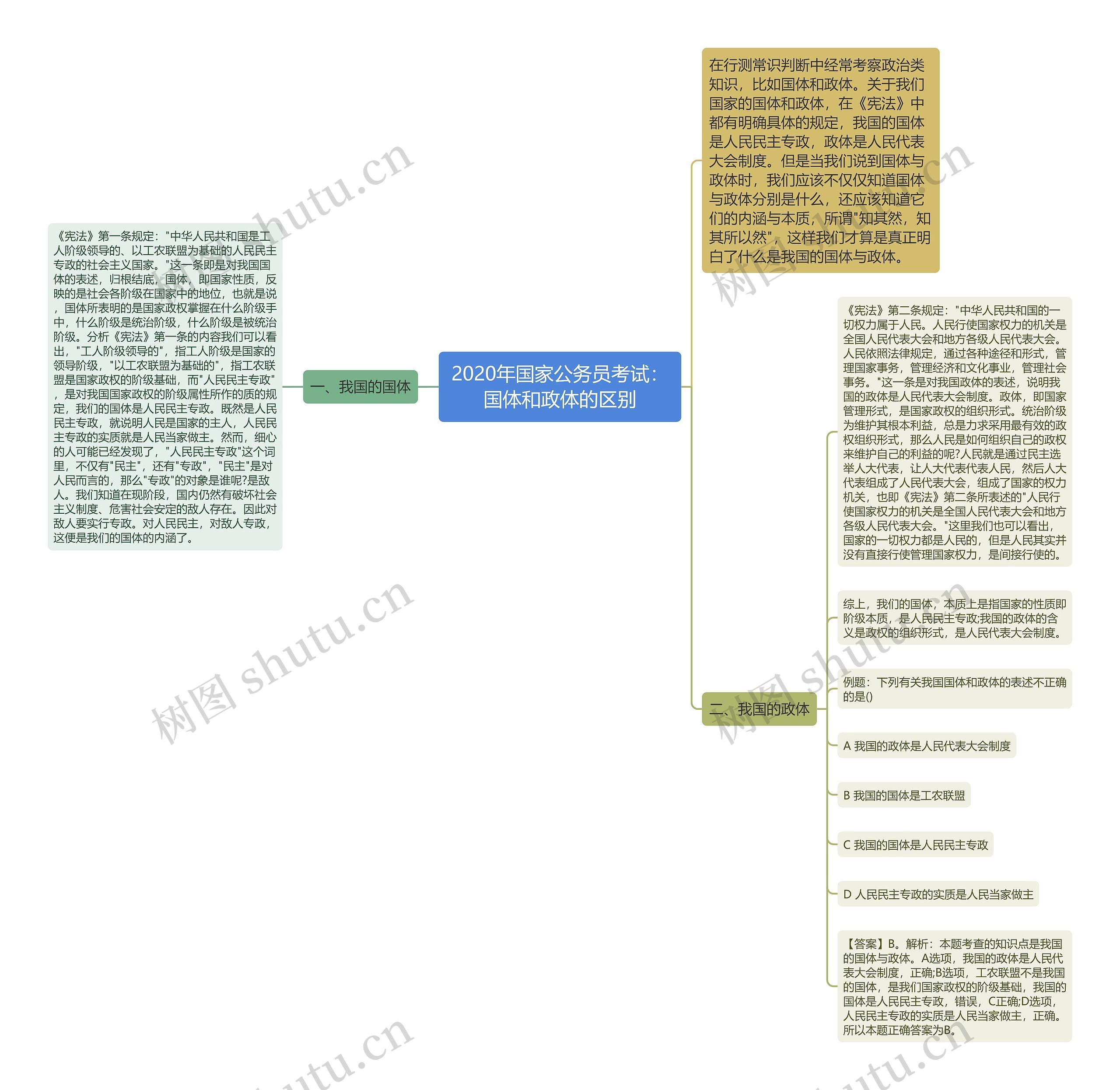 2020年国家公务员考试：国体和政体的区别思维导图