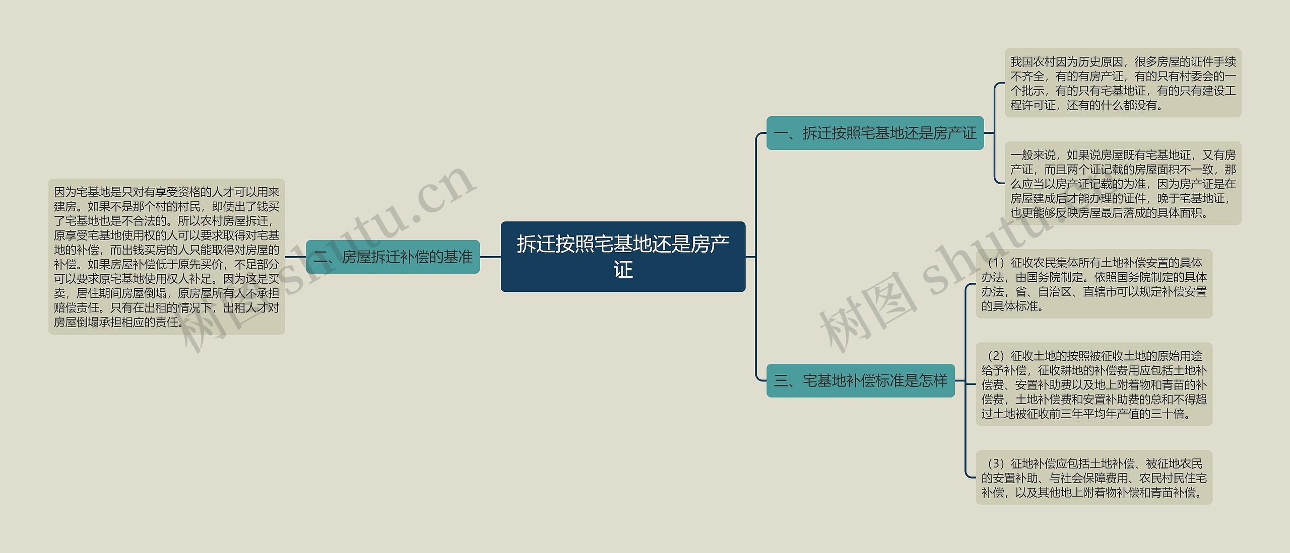 拆迁按照宅基地还是房产证思维导图