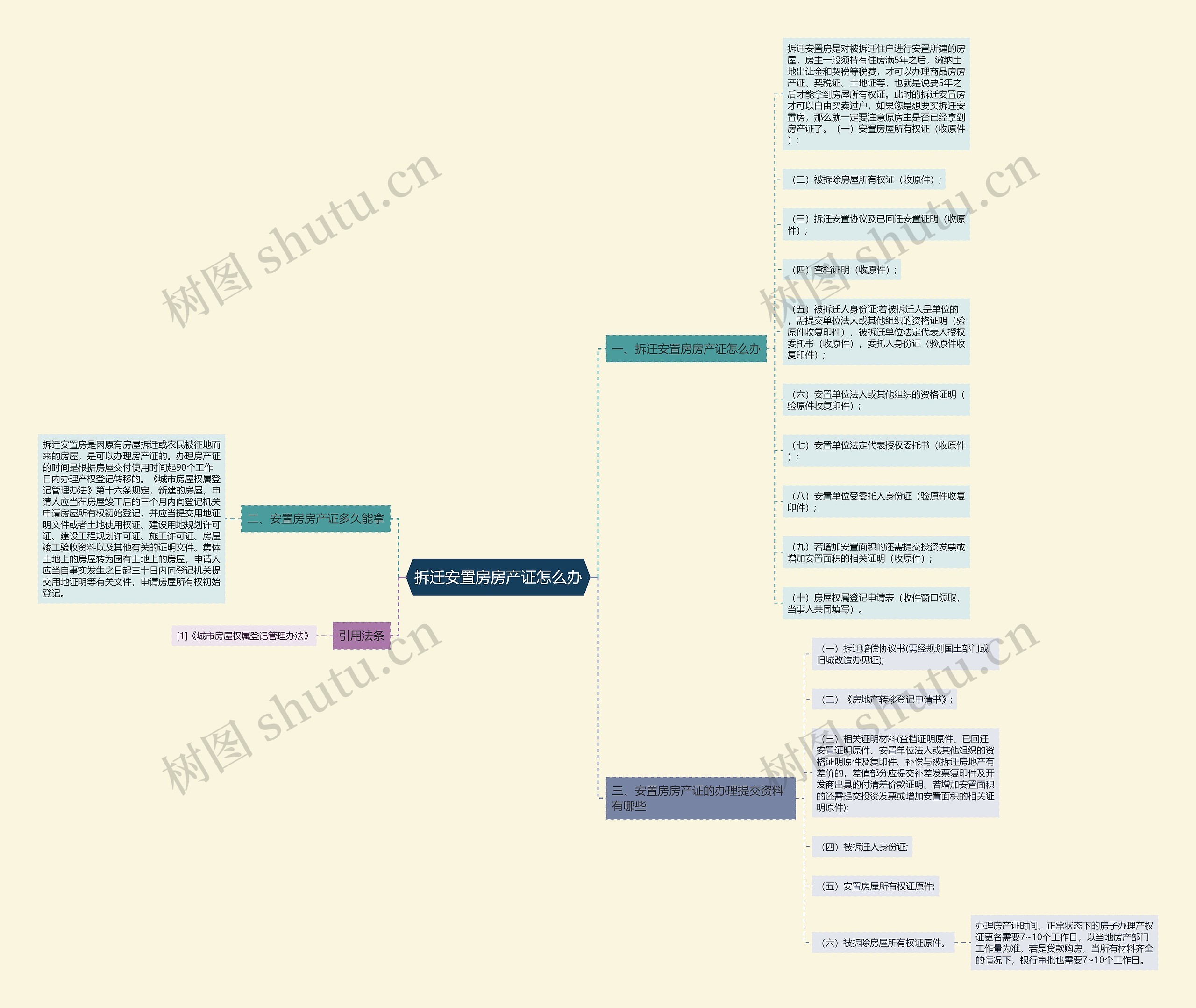 拆迁安置房房产证怎么办思维导图
