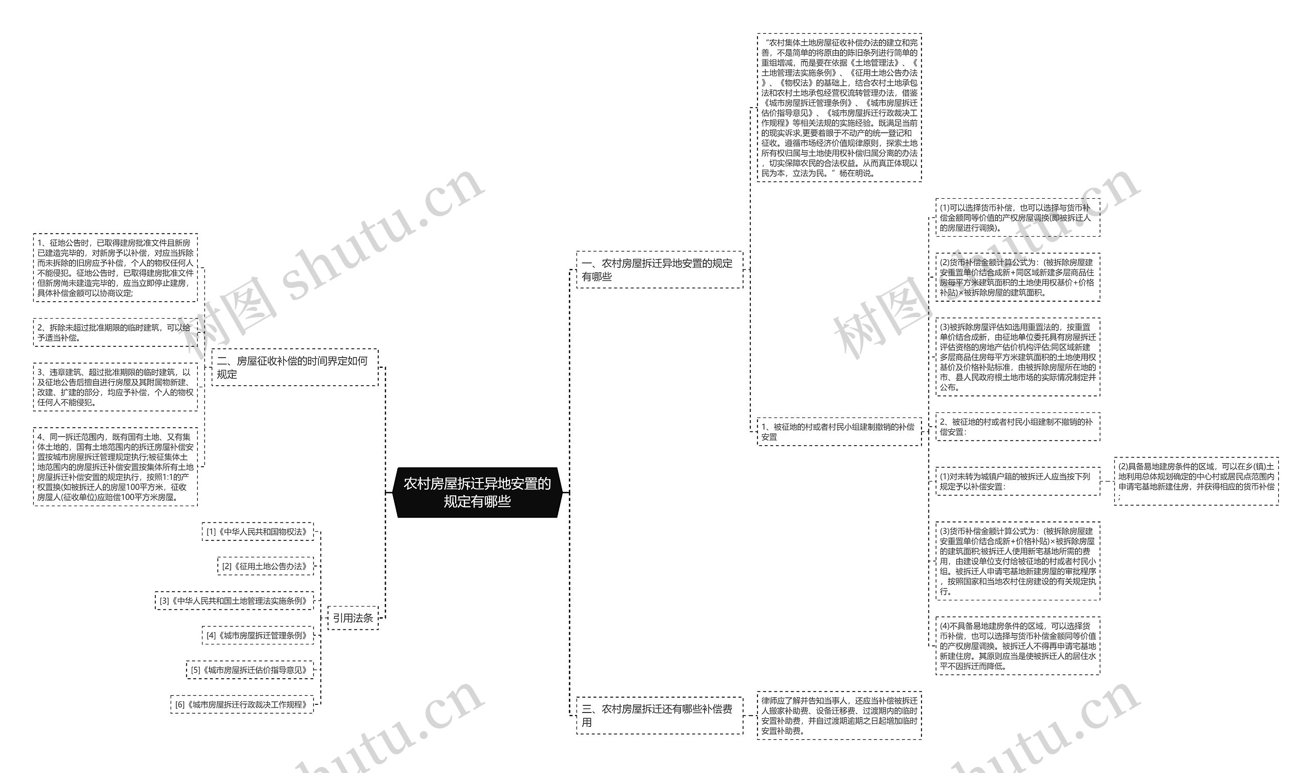 农村房屋拆迁异地安置的规定有哪些思维导图