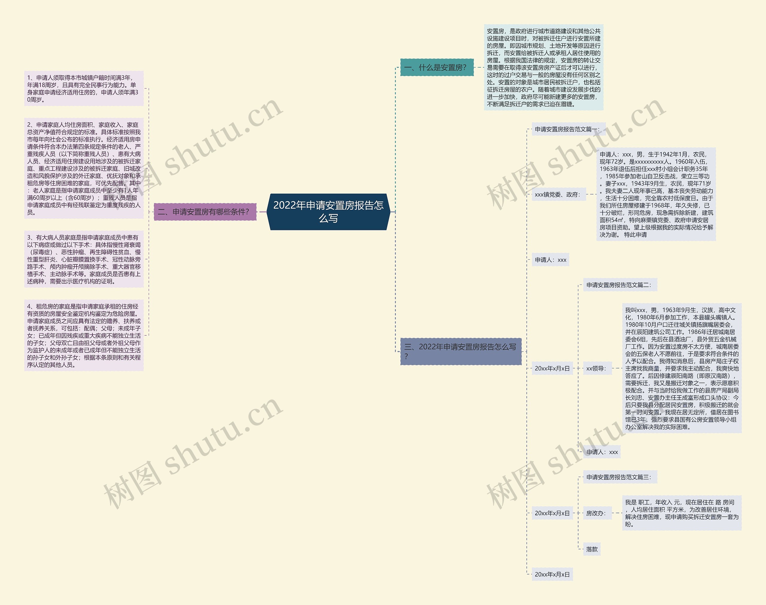 2022年申请安置房报告怎么写思维导图