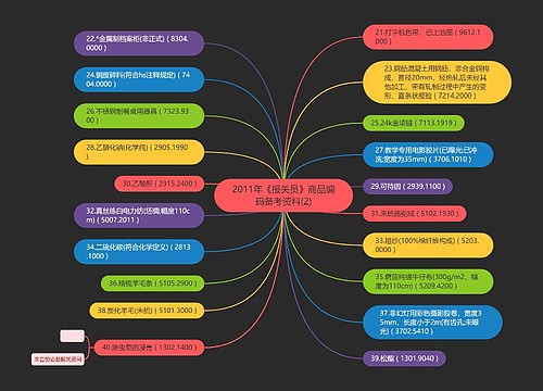 2011年《报关员》商品编码备考资料(2)