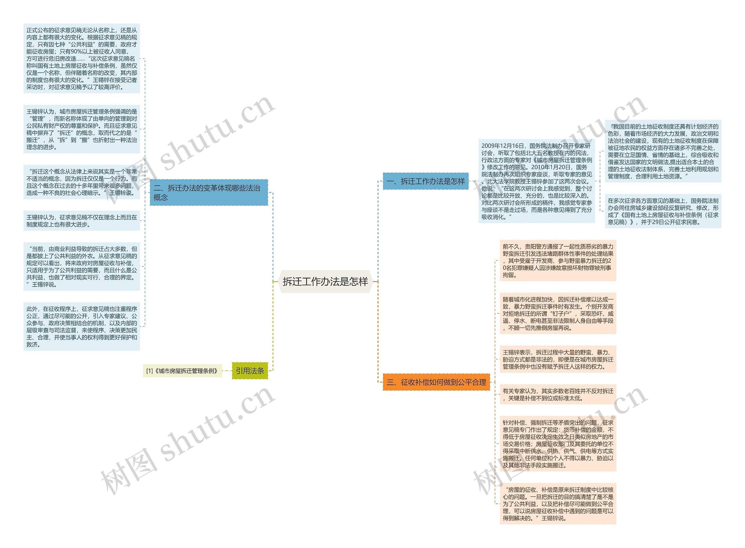 拆迁工作办法是怎样思维导图