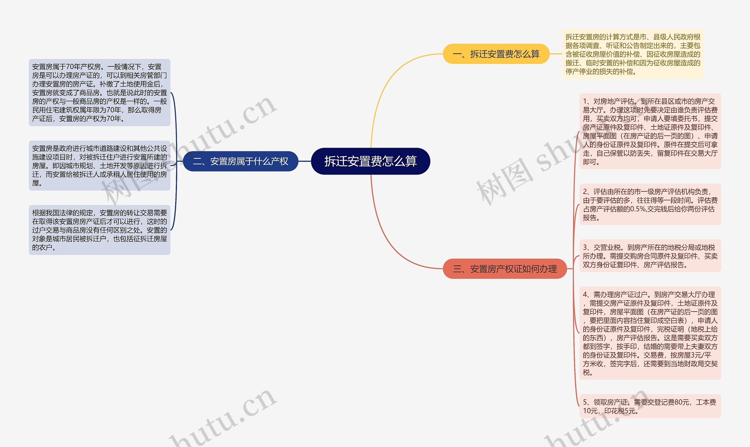 拆迁安置费怎么算