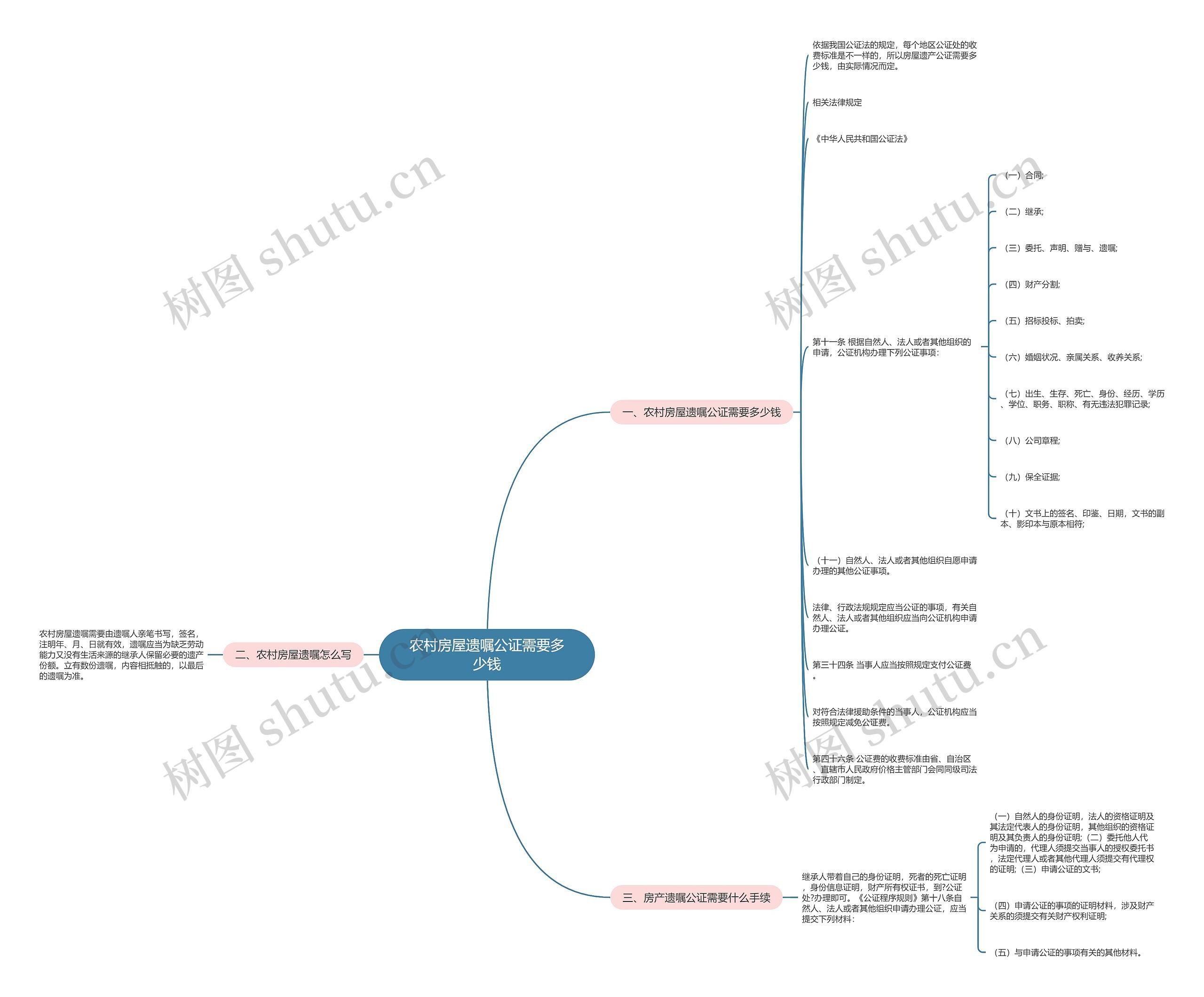 农村房屋遗嘱公证需要多少钱思维导图