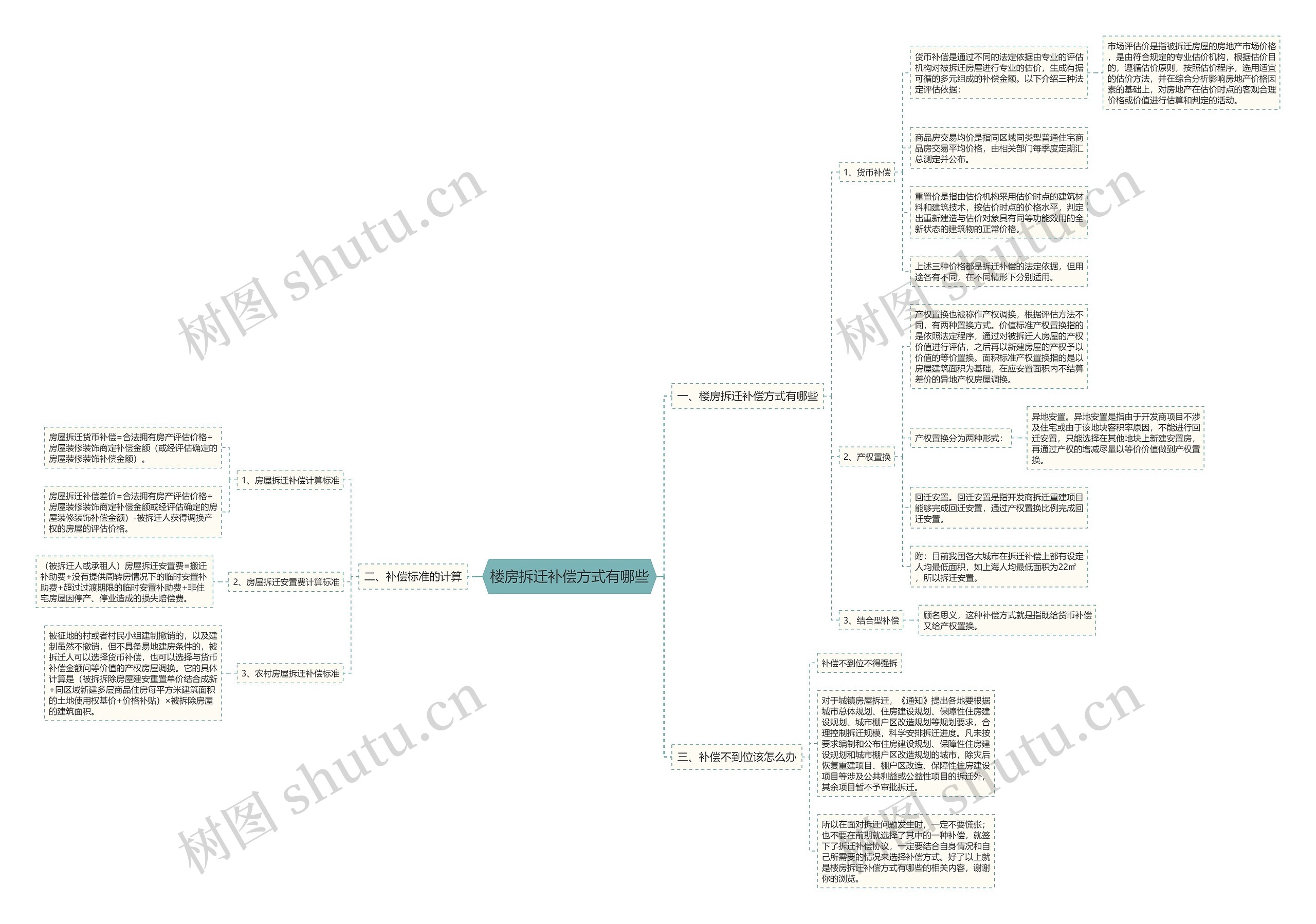 楼房拆迁补偿方式有哪些思维导图