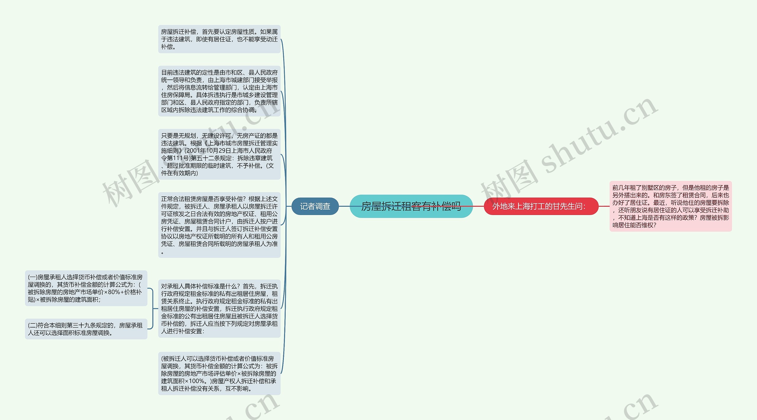 房屋拆迁租客有补偿吗思维导图