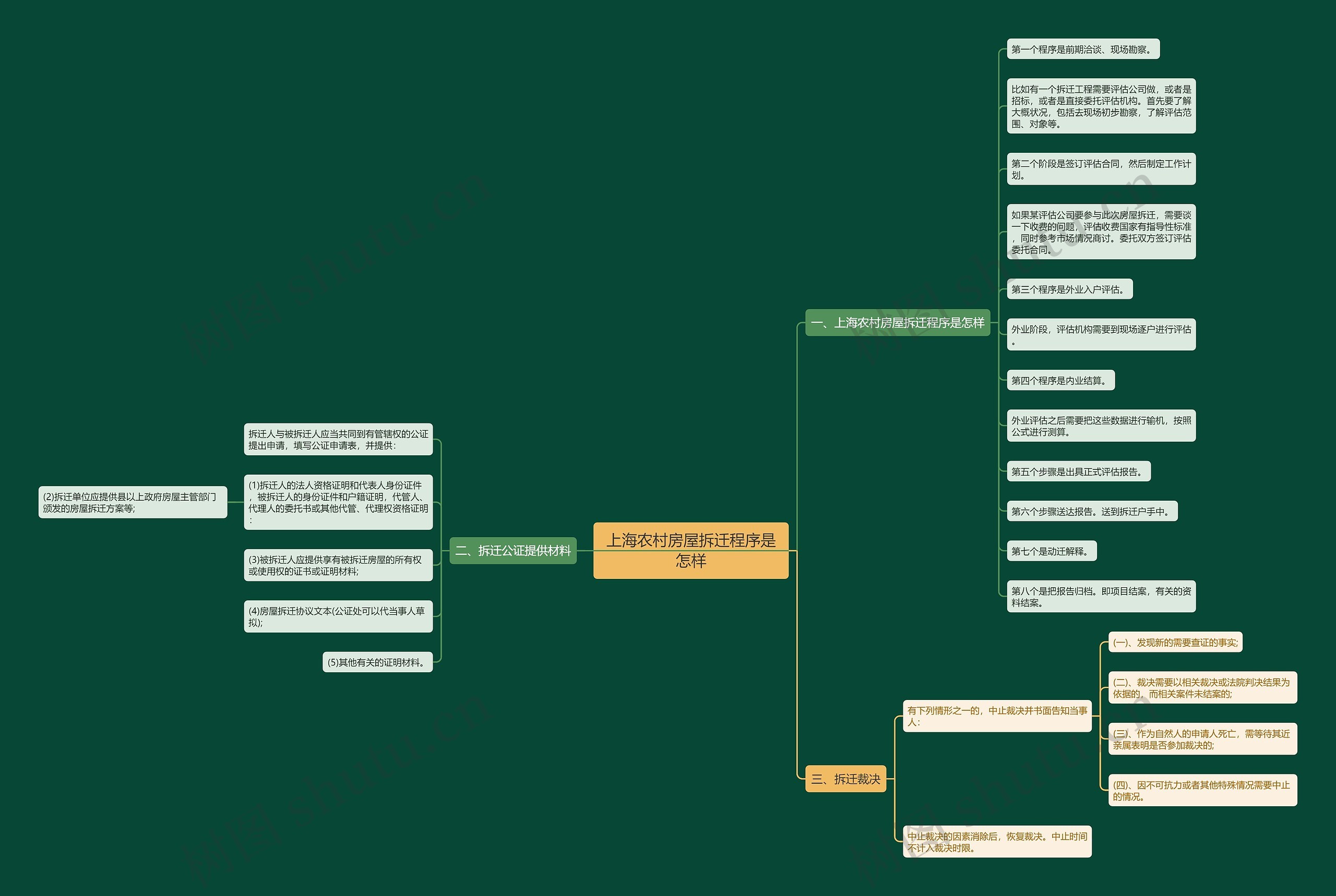 上海农村房屋拆迁程序是怎样思维导图