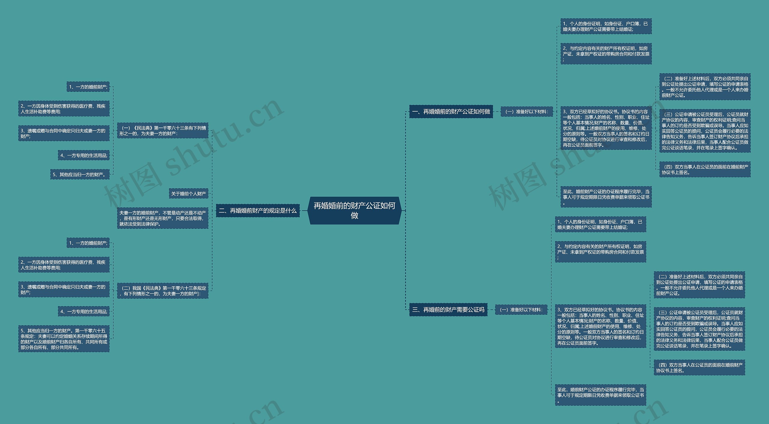 再婚婚前的财产公证如何做思维导图