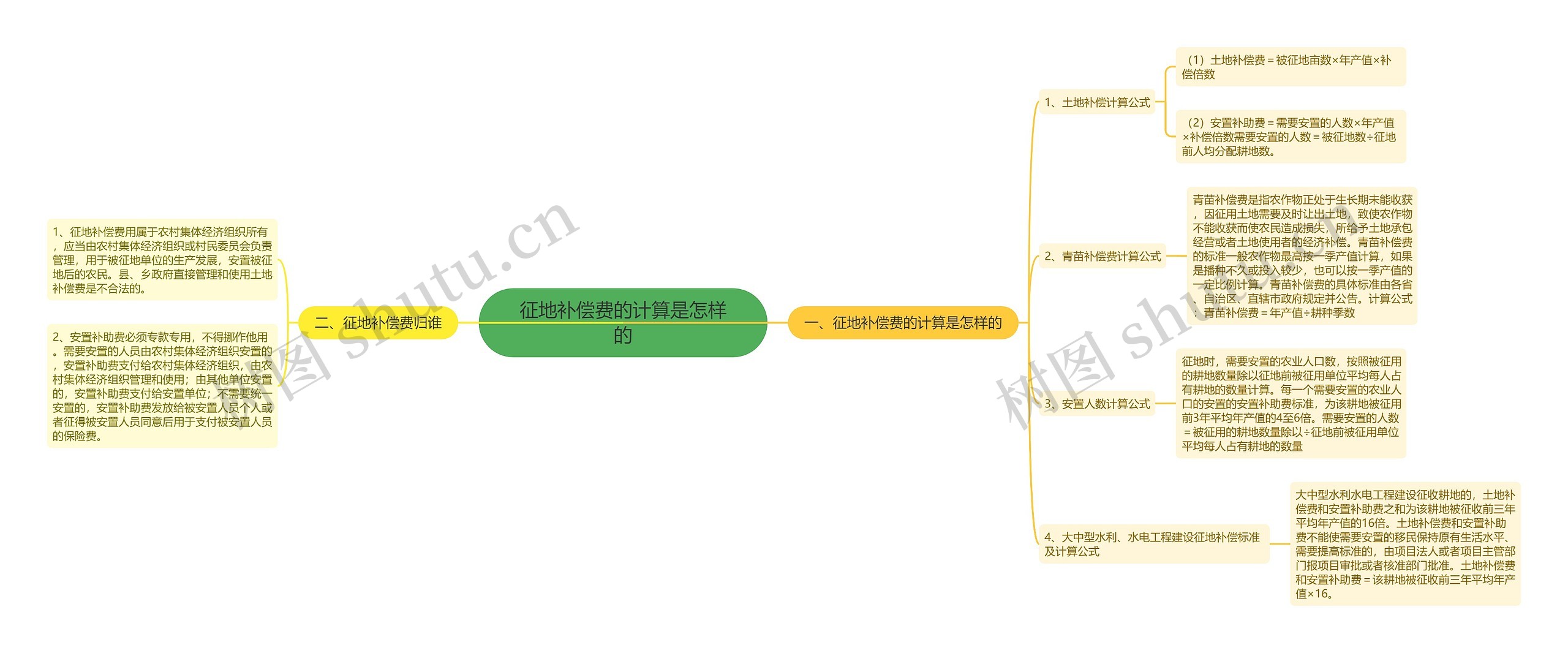 征地补偿费的计算是怎样的思维导图