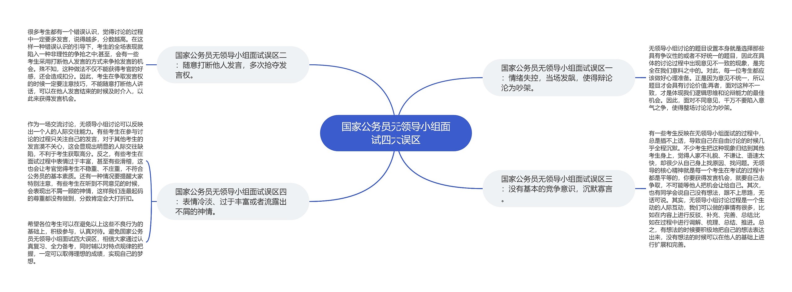 国家公务员无领导小组面试四大误区思维导图