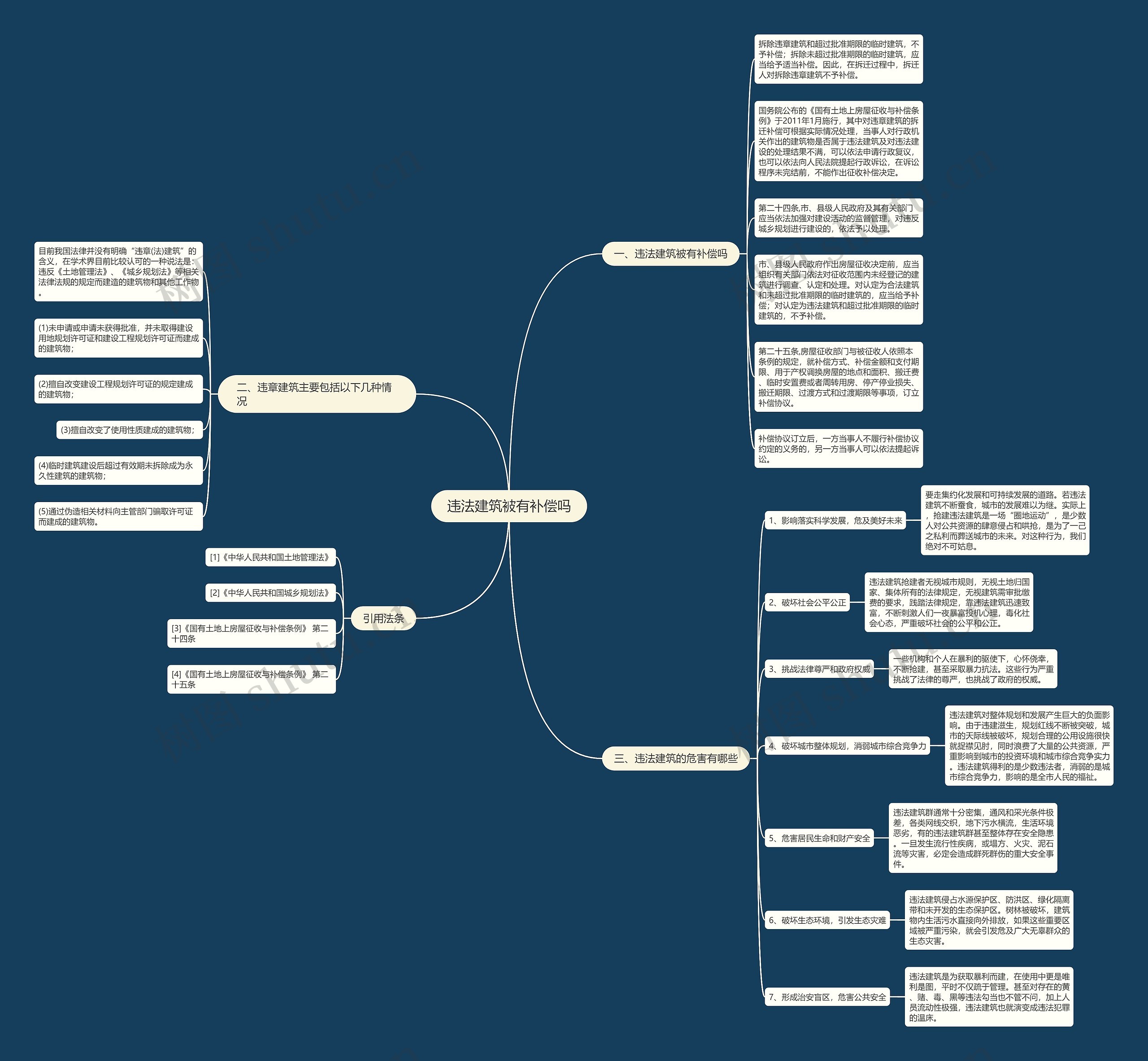 违法建筑被有补偿吗思维导图