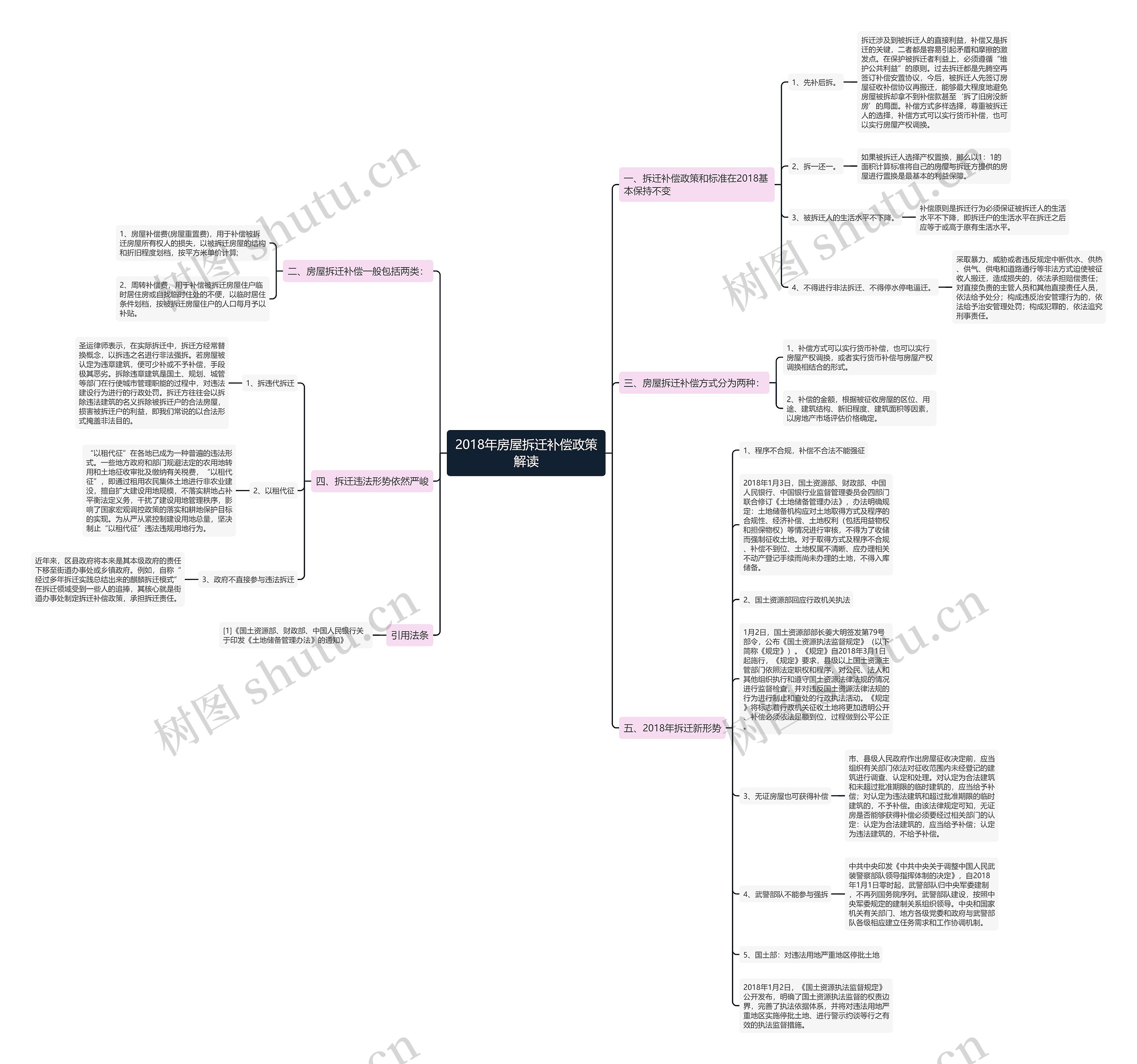 2018年房屋拆迁补偿政策解读思维导图