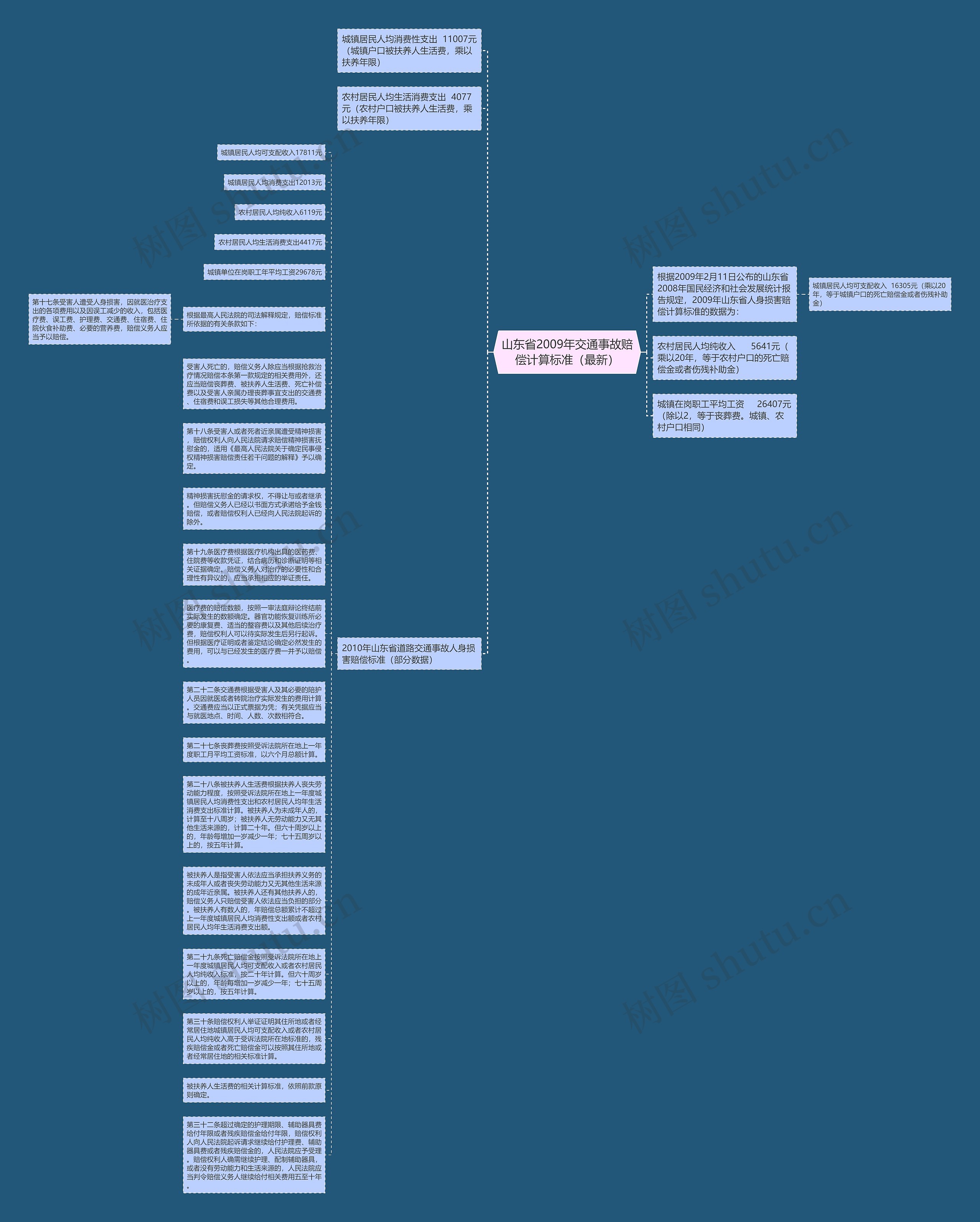 山东省2009年交通事故赔偿计算标准（最新）思维导图